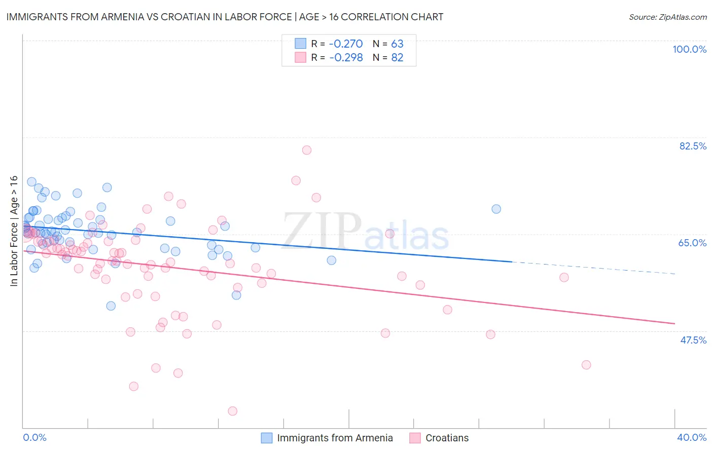 Immigrants from Armenia vs Croatian In Labor Force | Age > 16