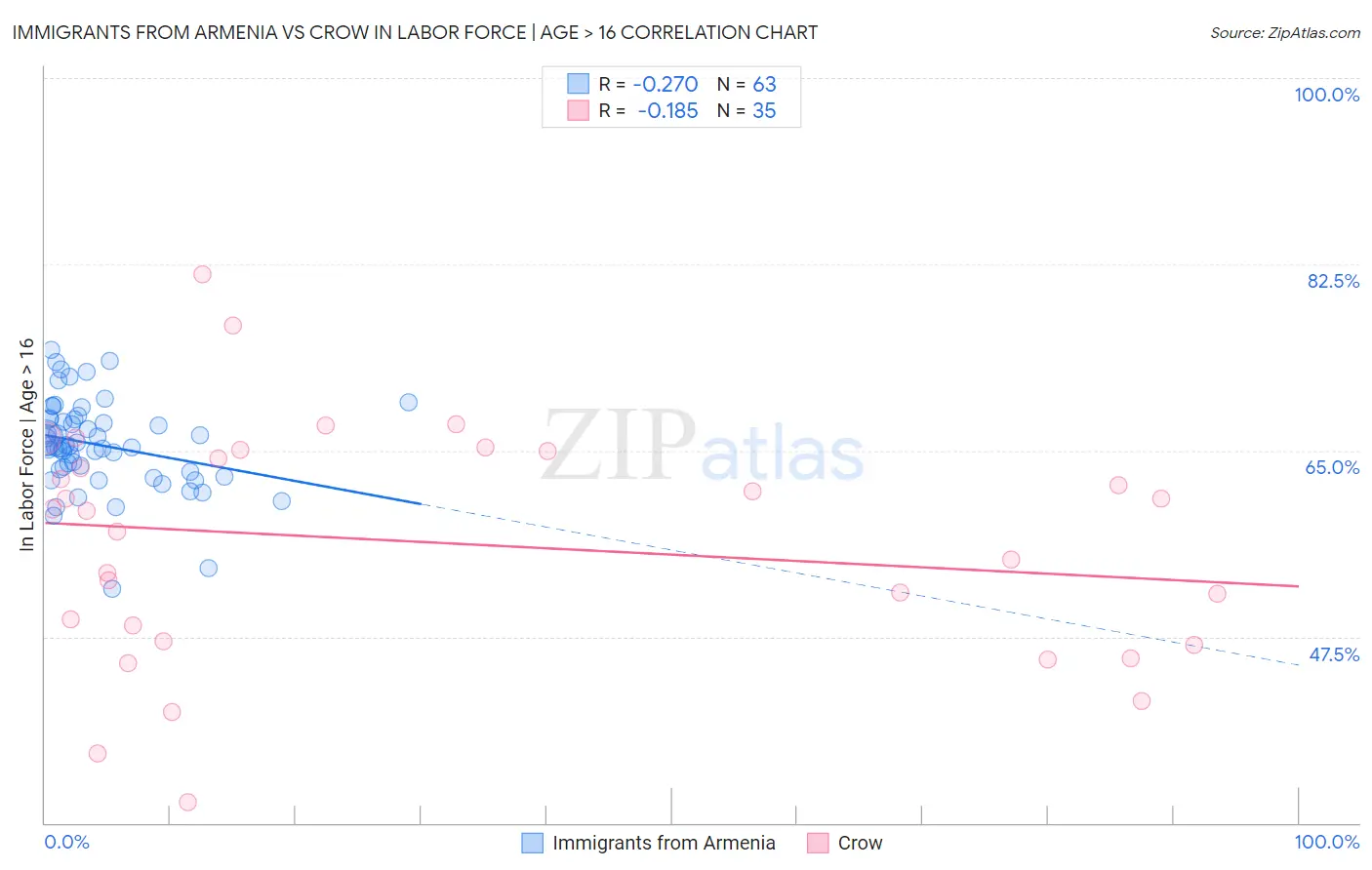 Immigrants from Armenia vs Crow In Labor Force | Age > 16