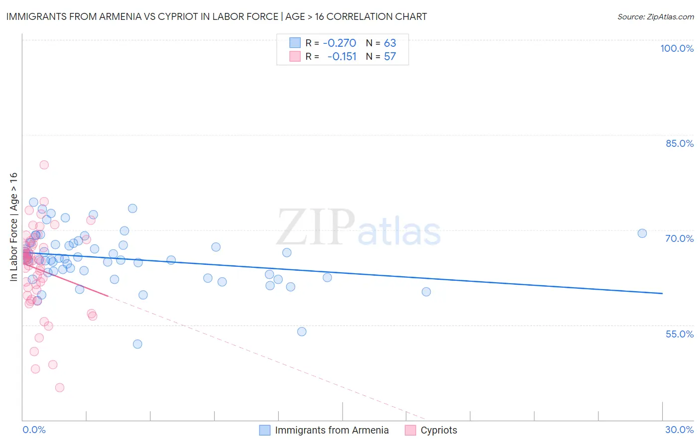 Immigrants from Armenia vs Cypriot In Labor Force | Age > 16