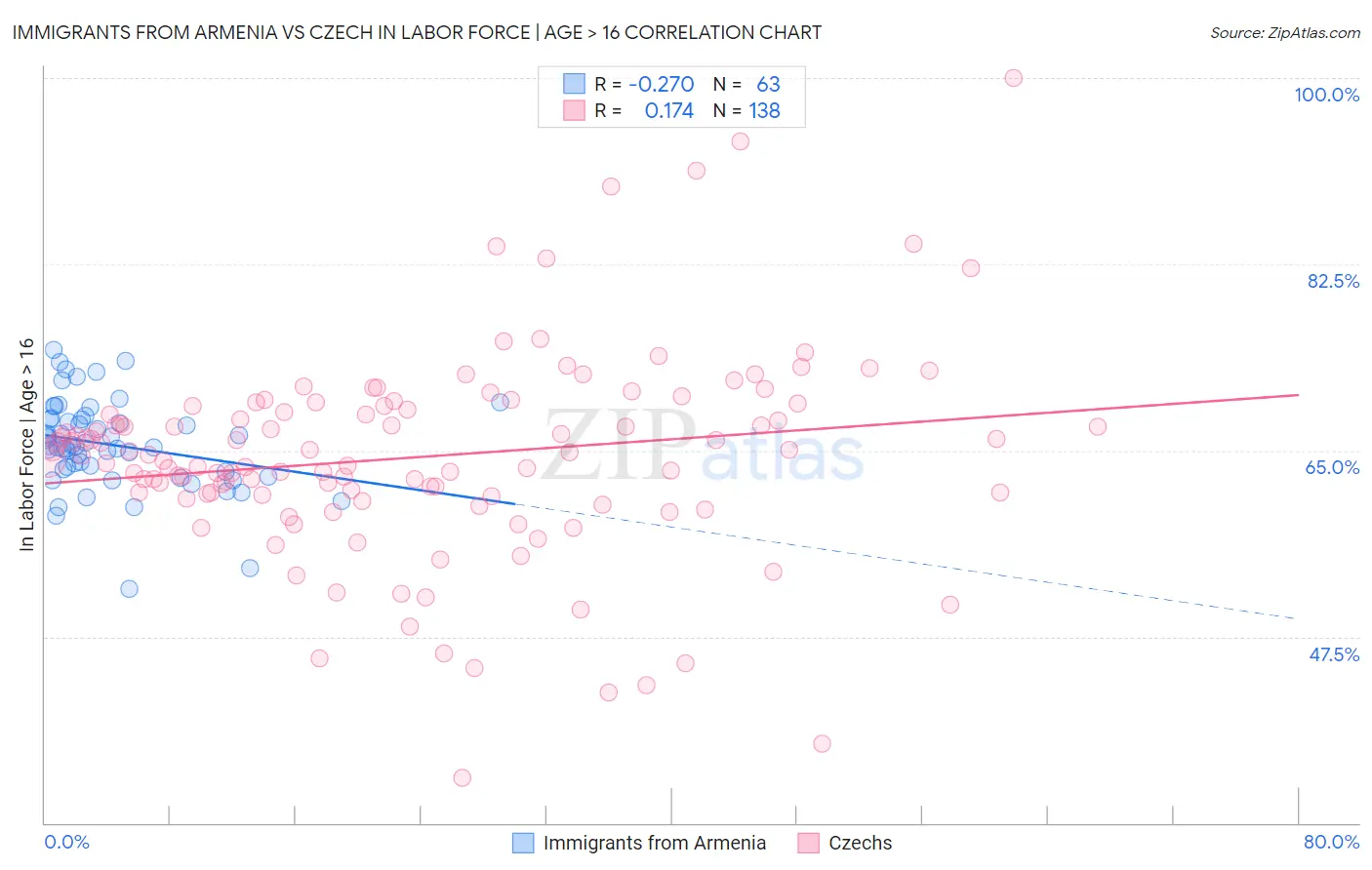 Immigrants from Armenia vs Czech In Labor Force | Age > 16