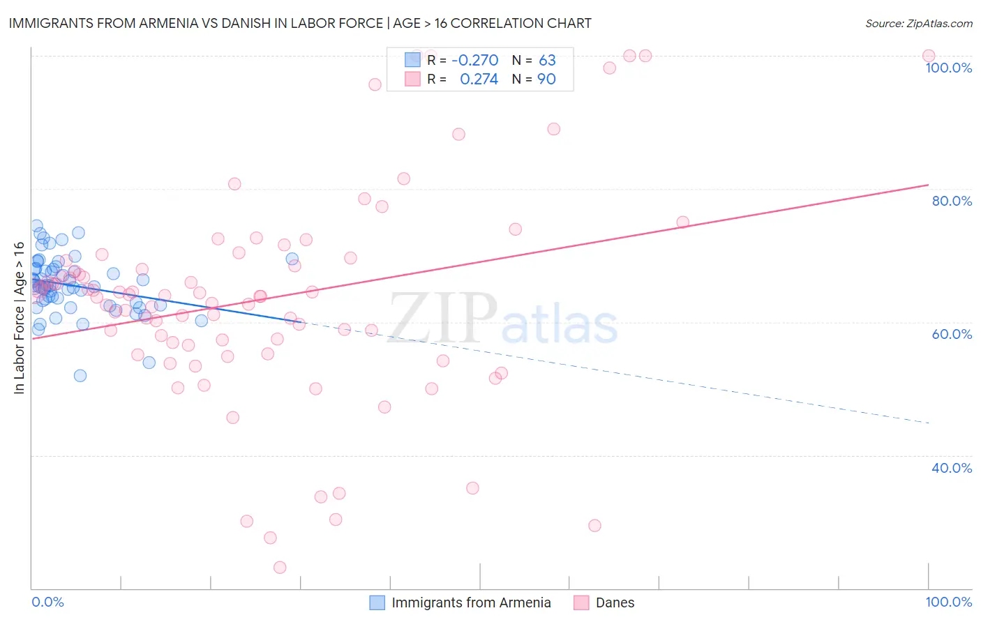 Immigrants from Armenia vs Danish In Labor Force | Age > 16