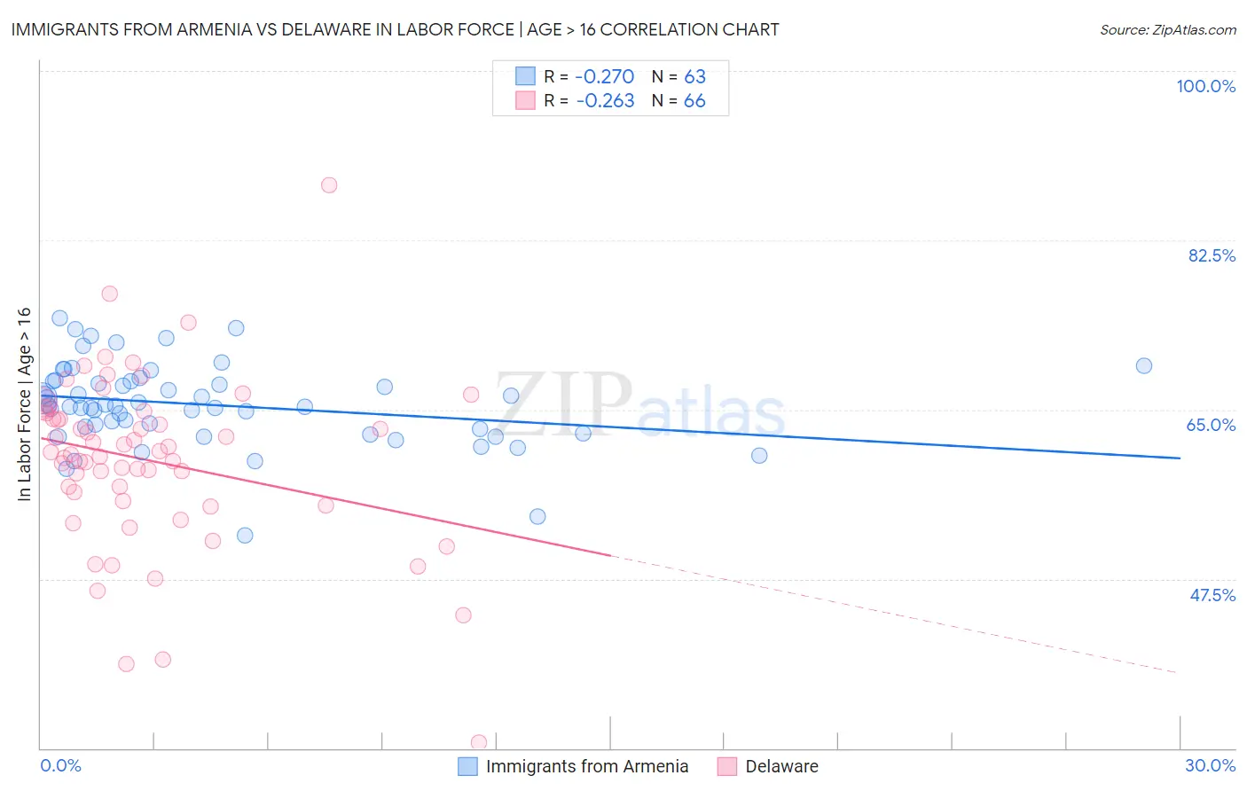 Immigrants from Armenia vs Delaware In Labor Force | Age > 16