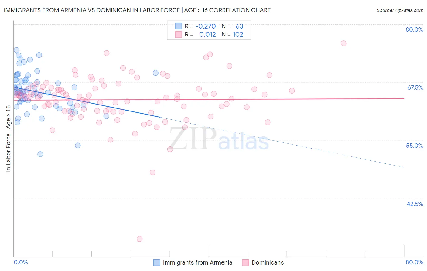 Immigrants from Armenia vs Dominican In Labor Force | Age > 16
