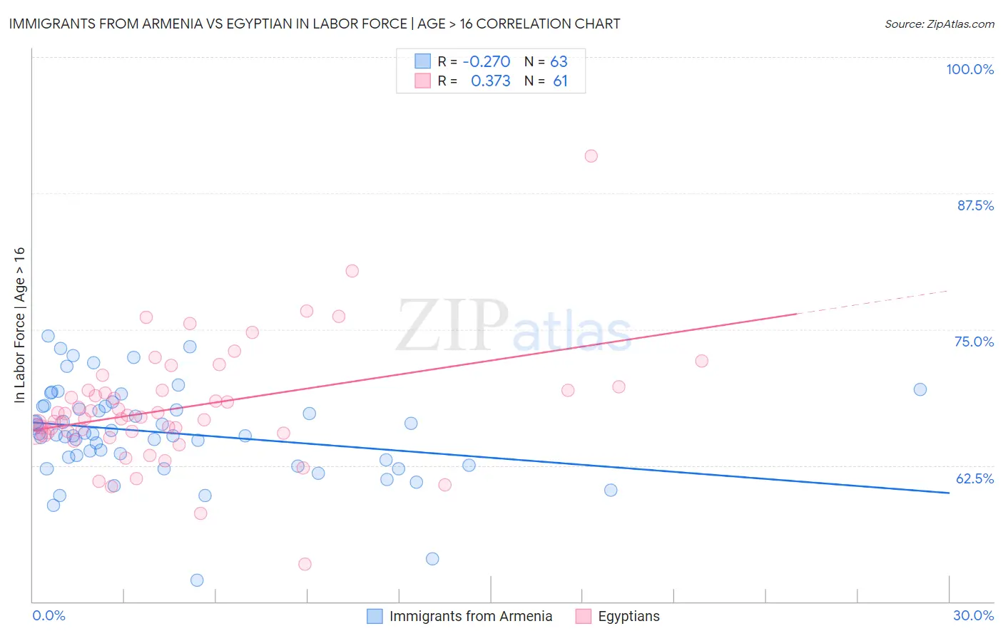 Immigrants from Armenia vs Egyptian In Labor Force | Age > 16