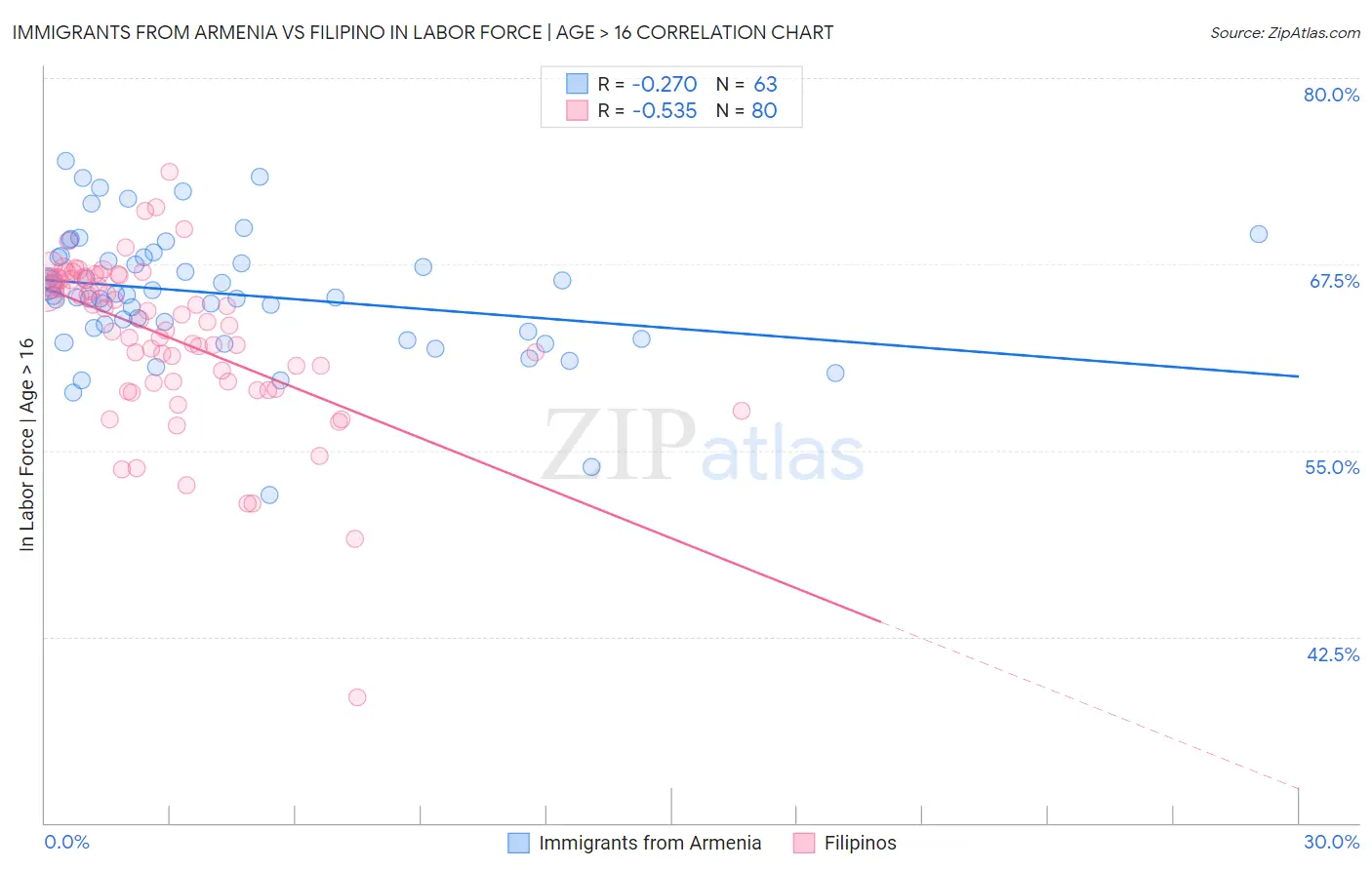 Immigrants from Armenia vs Filipino In Labor Force | Age > 16