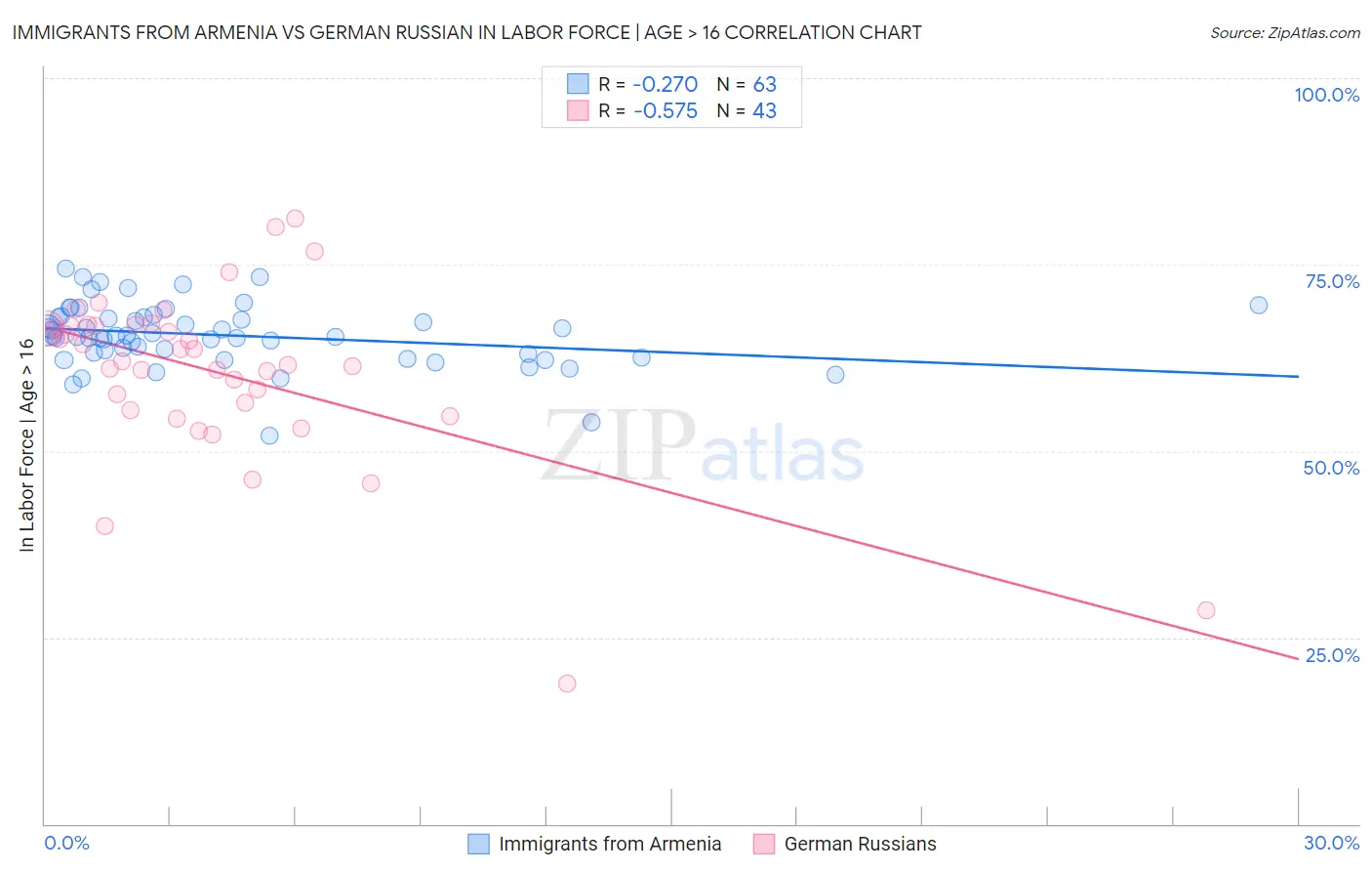 Immigrants from Armenia vs German Russian In Labor Force | Age > 16