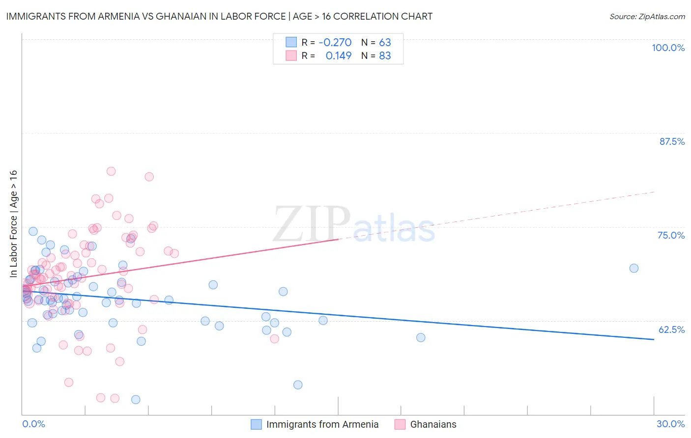 Immigrants from Armenia vs Ghanaian In Labor Force | Age > 16