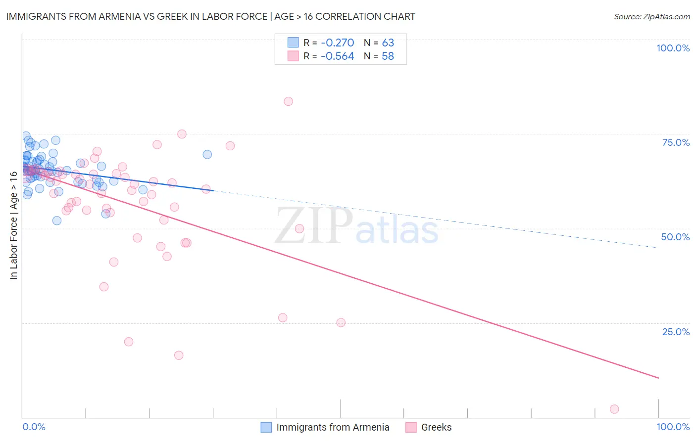 Immigrants from Armenia vs Greek In Labor Force | Age > 16