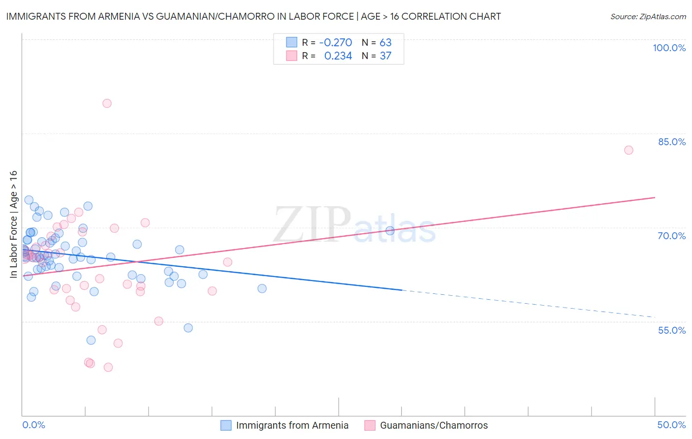Immigrants from Armenia vs Guamanian/Chamorro In Labor Force | Age > 16