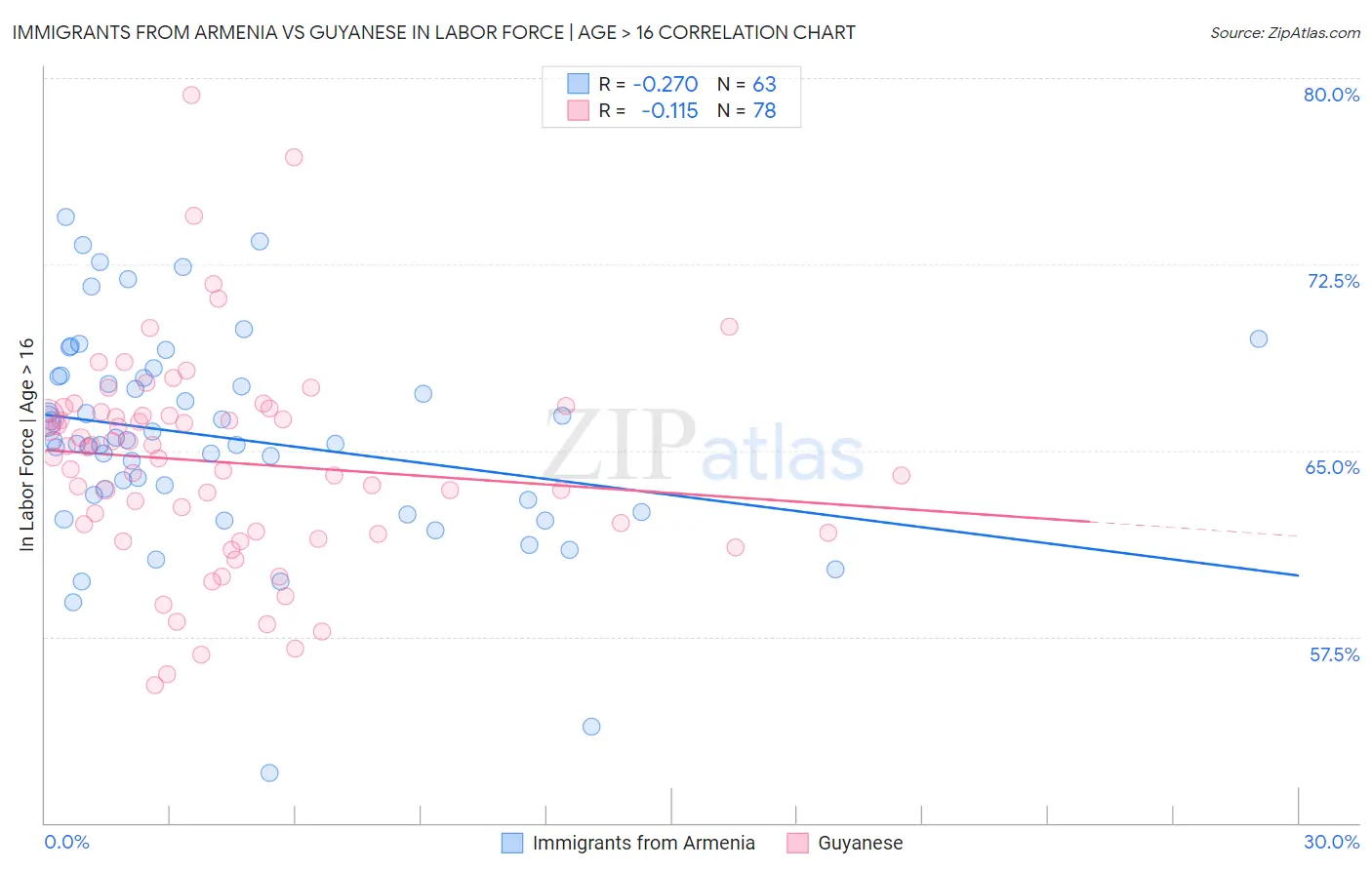 Immigrants from Armenia vs Guyanese In Labor Force | Age > 16