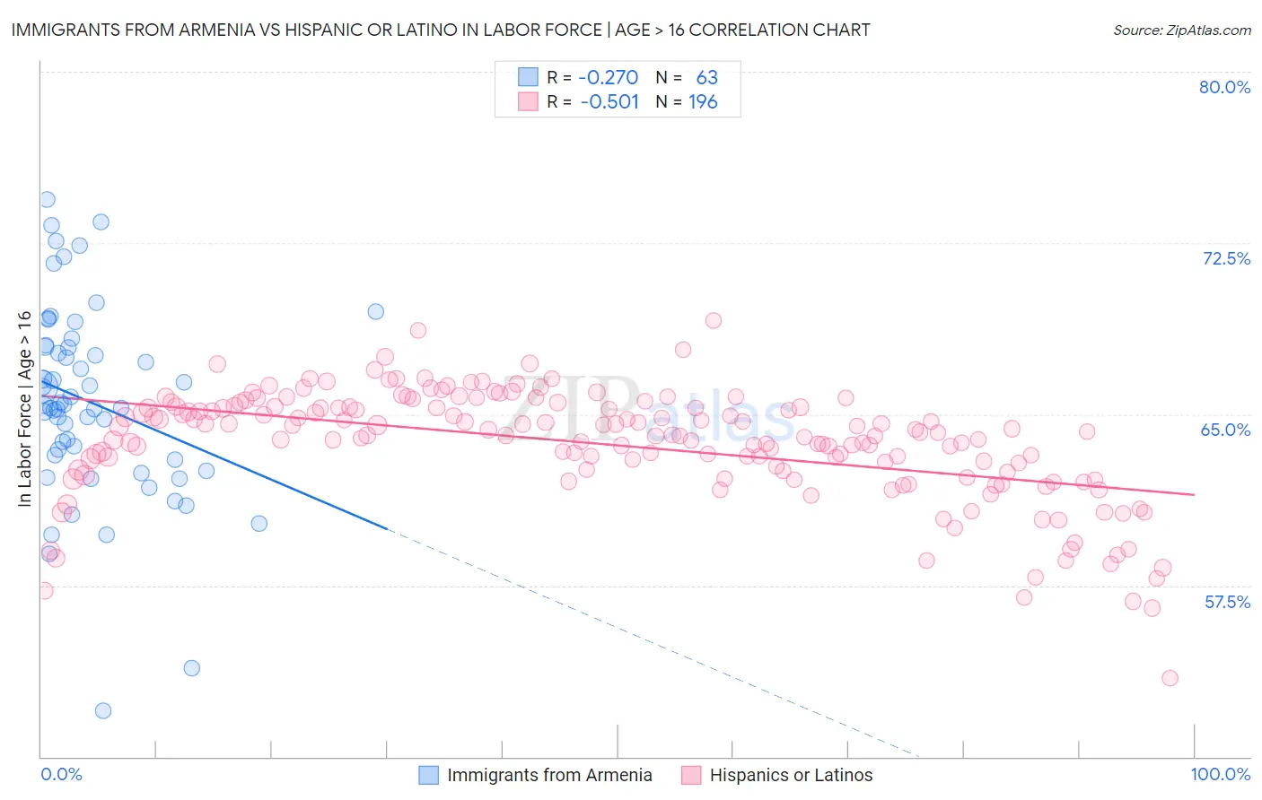 Immigrants from Armenia vs Hispanic or Latino In Labor Force | Age > 16