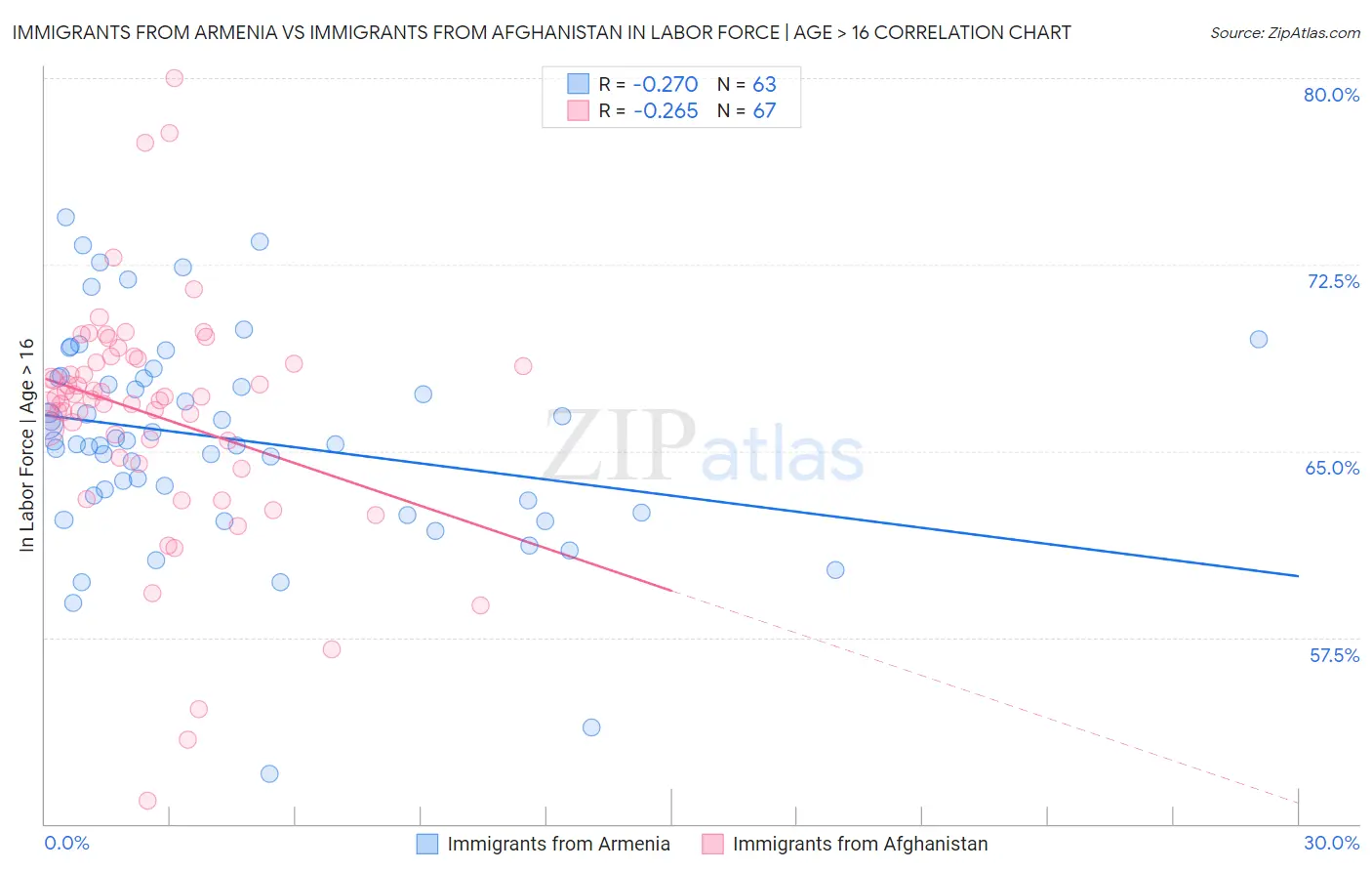 Immigrants from Armenia vs Immigrants from Afghanistan In Labor Force | Age > 16