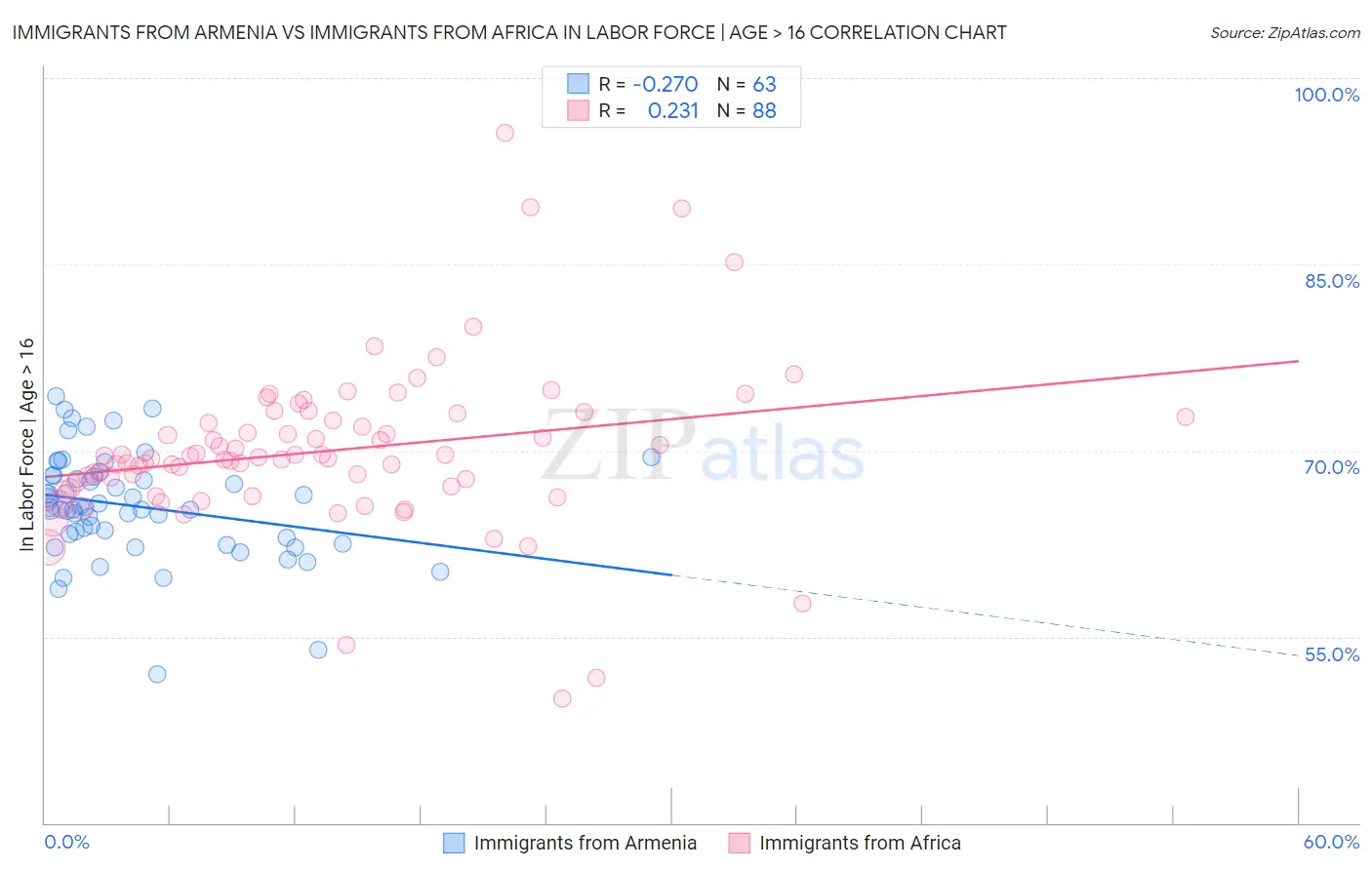 Immigrants from Armenia vs Immigrants from Africa In Labor Force | Age > 16