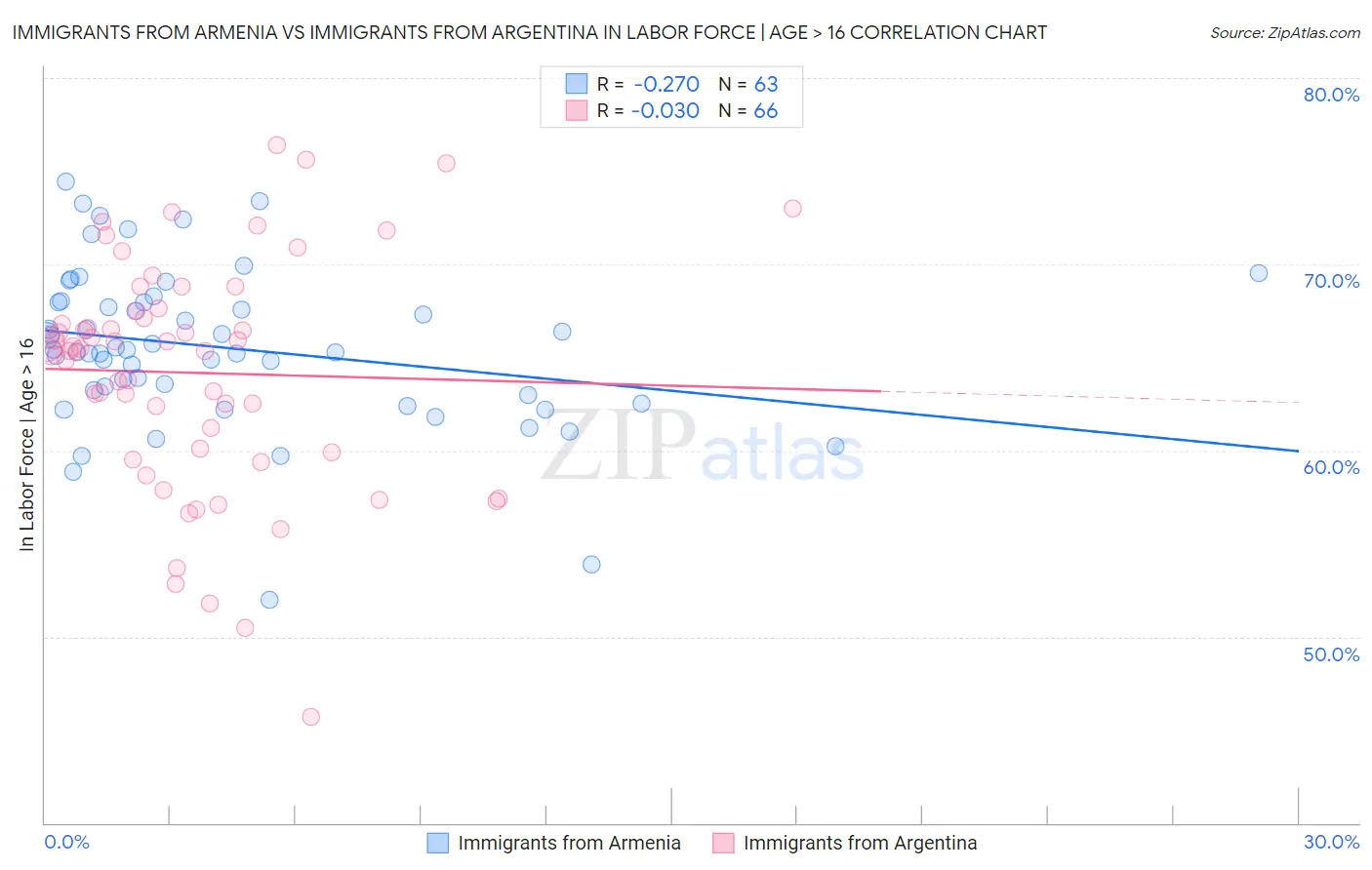 Immigrants from Armenia vs Immigrants from Argentina In Labor Force | Age > 16