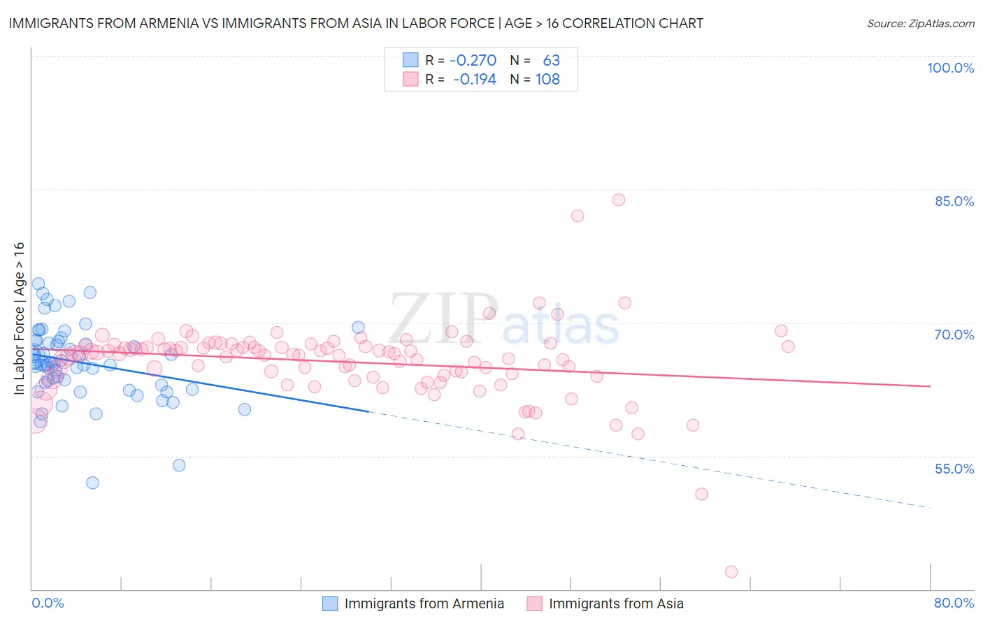 Immigrants from Armenia vs Immigrants from Asia In Labor Force | Age > 16