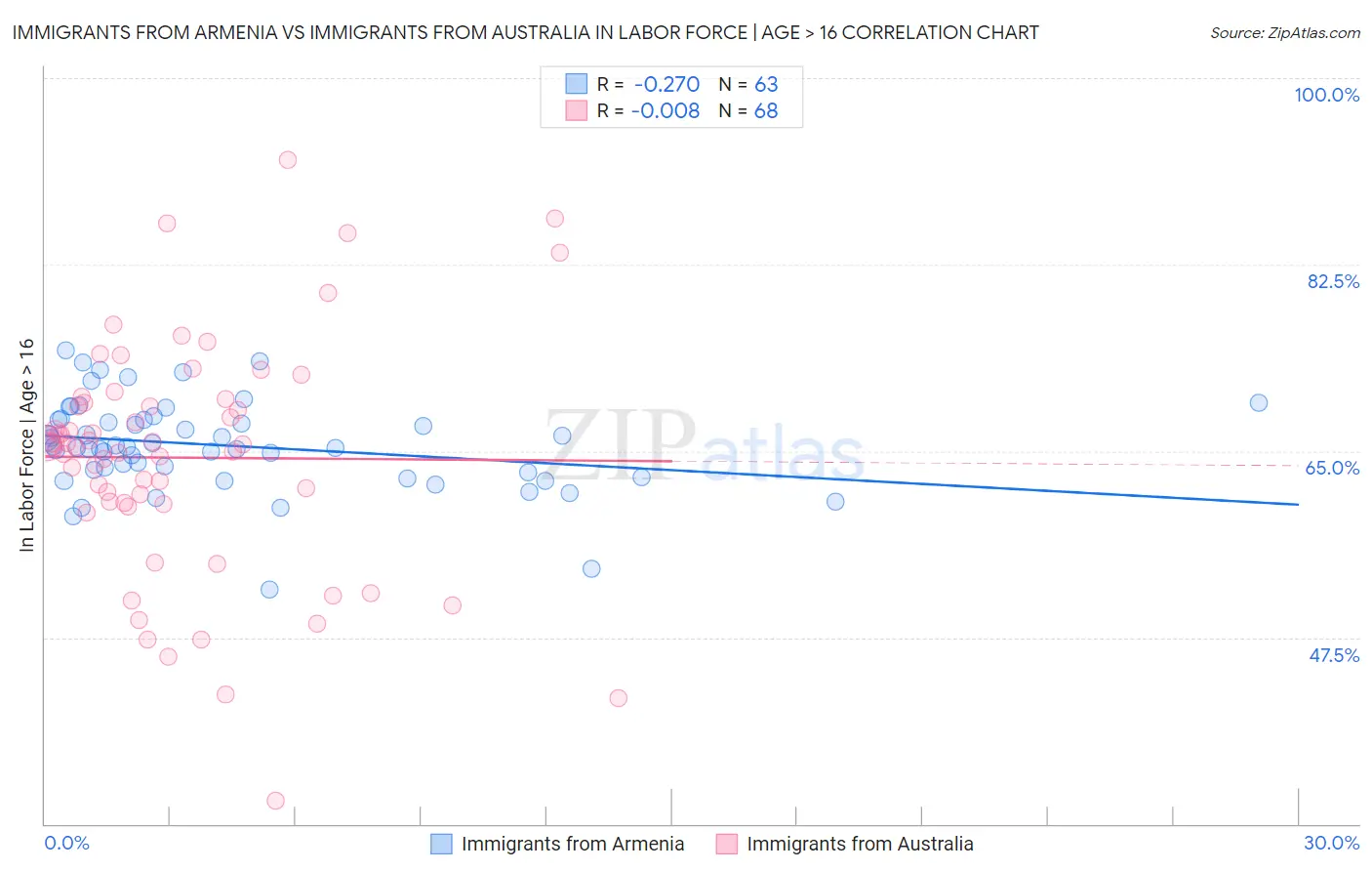 Immigrants from Armenia vs Immigrants from Australia In Labor Force | Age > 16