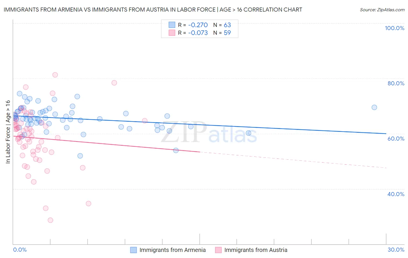 Immigrants from Armenia vs Immigrants from Austria In Labor Force | Age > 16