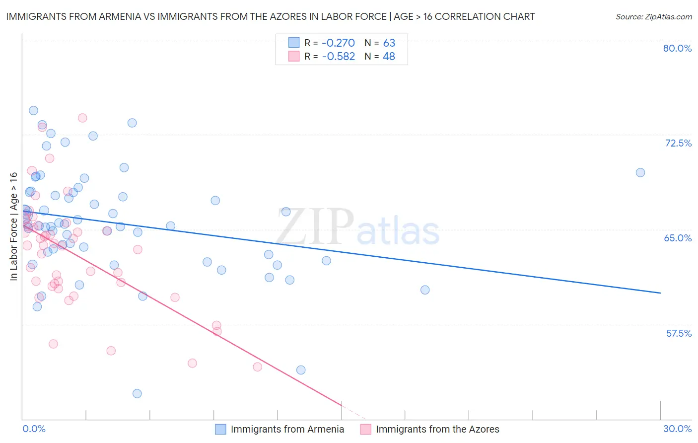 Immigrants from Armenia vs Immigrants from the Azores In Labor Force | Age > 16