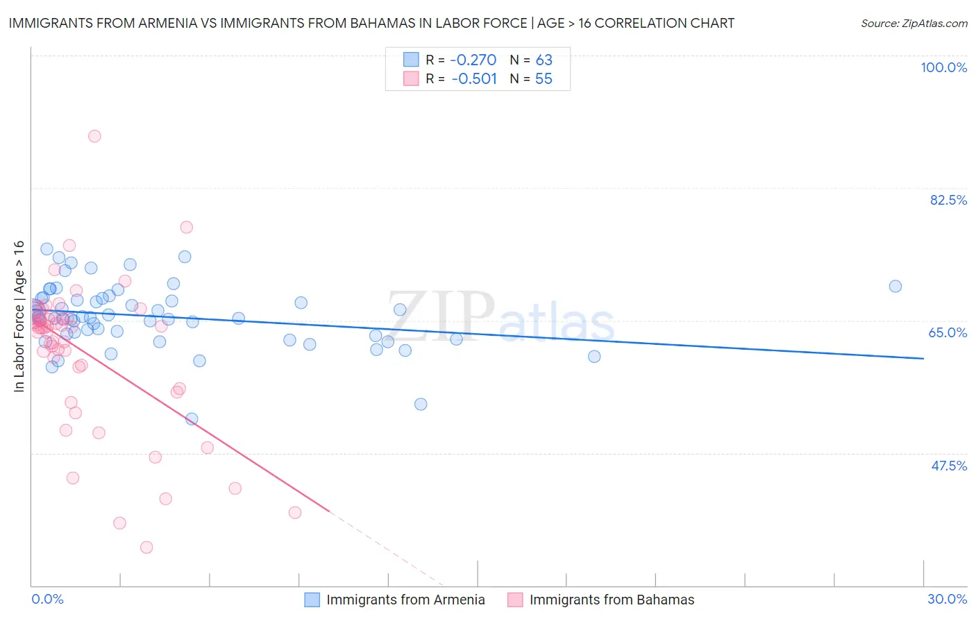 Immigrants from Armenia vs Immigrants from Bahamas In Labor Force | Age > 16
