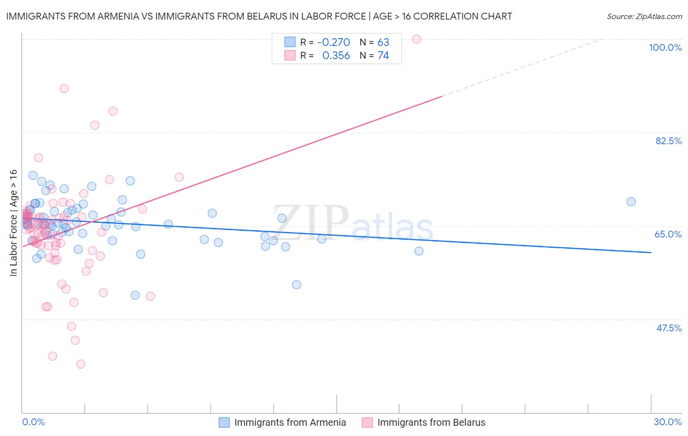 Immigrants from Armenia vs Immigrants from Belarus In Labor Force | Age > 16