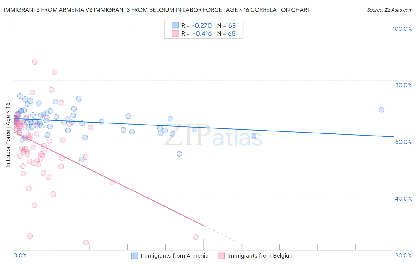 Immigrants from Armenia vs Immigrants from Belgium In Labor Force | Age > 16