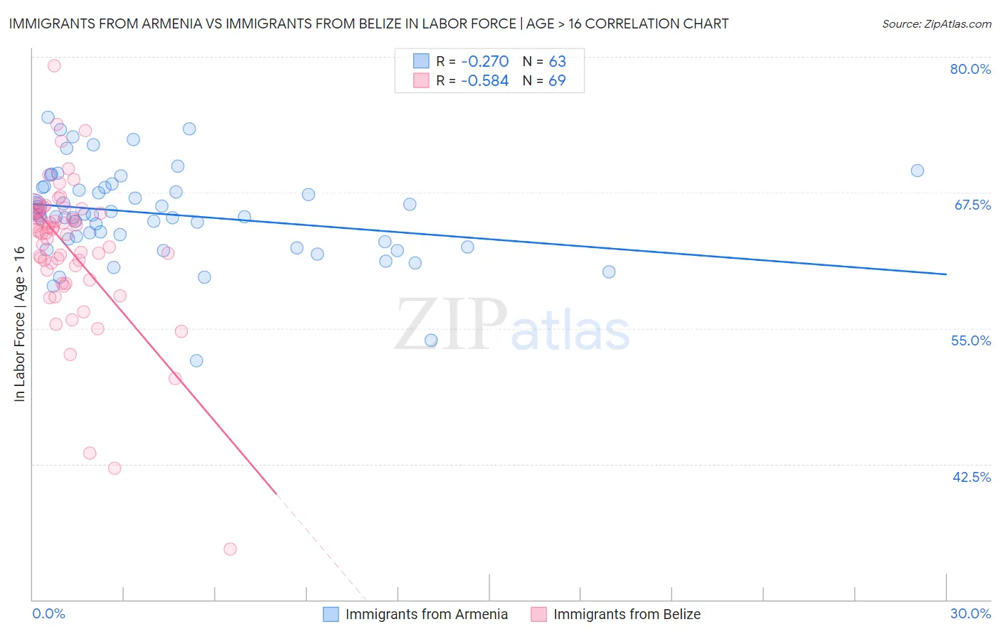 Immigrants from Armenia vs Immigrants from Belize In Labor Force | Age > 16