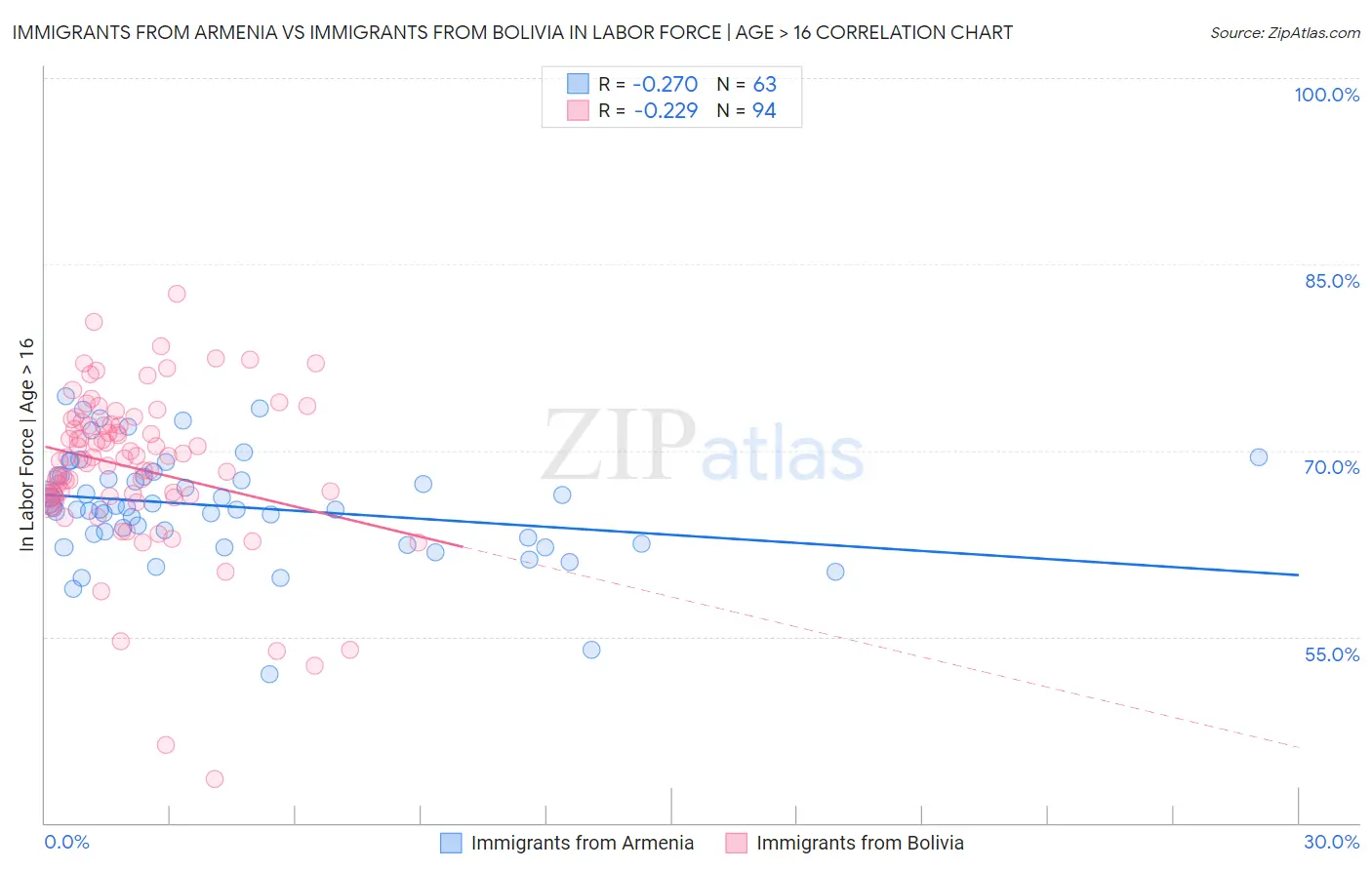 Immigrants from Armenia vs Immigrants from Bolivia In Labor Force | Age > 16