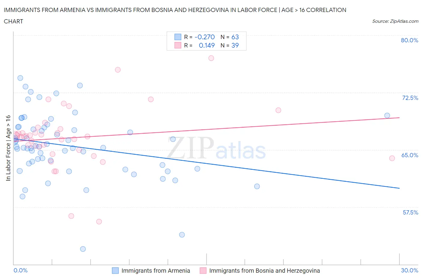 Immigrants from Armenia vs Immigrants from Bosnia and Herzegovina In Labor Force | Age > 16