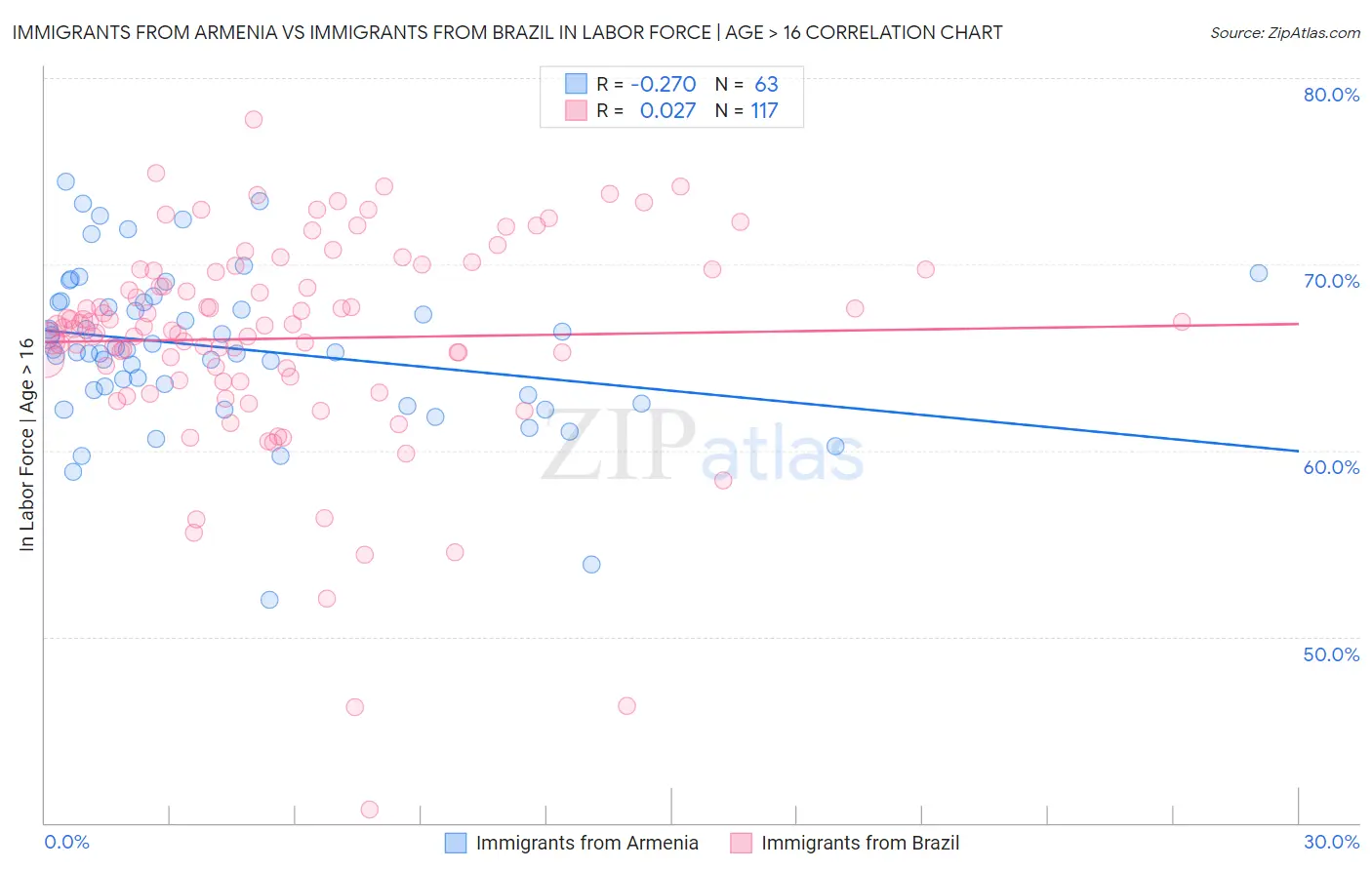 Immigrants from Armenia vs Immigrants from Brazil In Labor Force | Age > 16