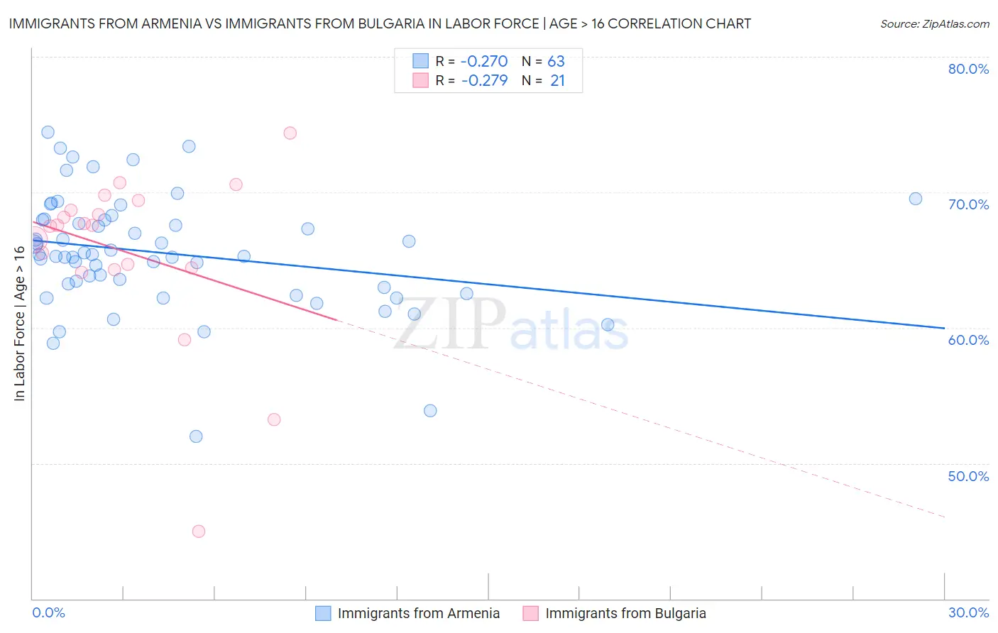 Immigrants from Armenia vs Immigrants from Bulgaria In Labor Force | Age > 16