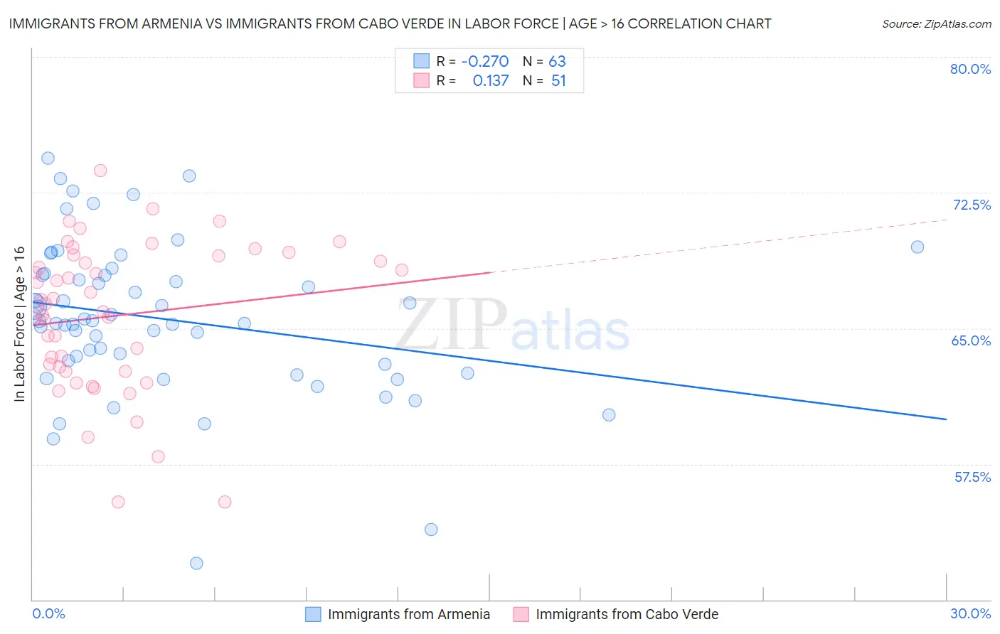 Immigrants from Armenia vs Immigrants from Cabo Verde In Labor Force | Age > 16