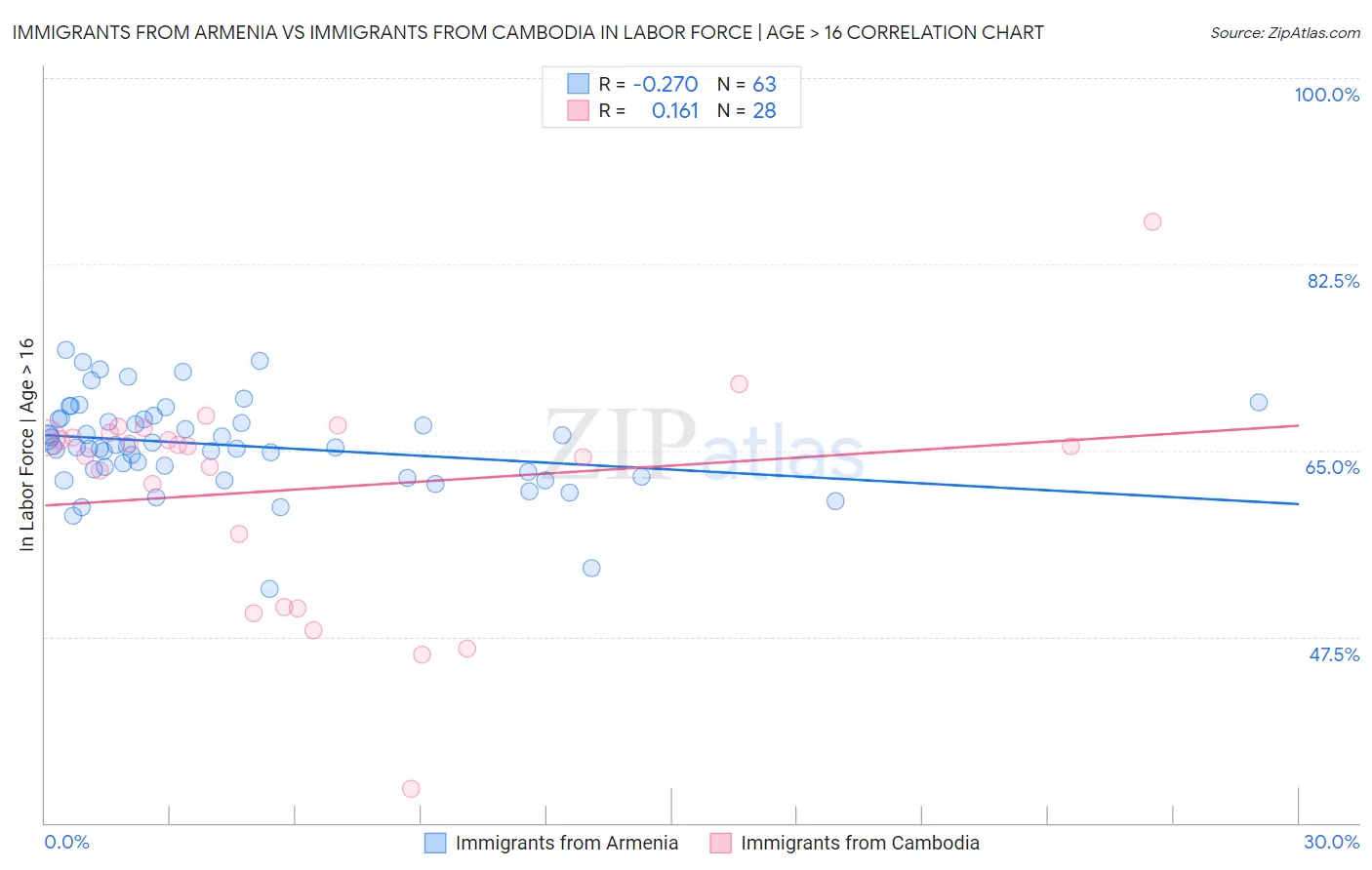 Immigrants from Armenia vs Immigrants from Cambodia In Labor Force | Age > 16