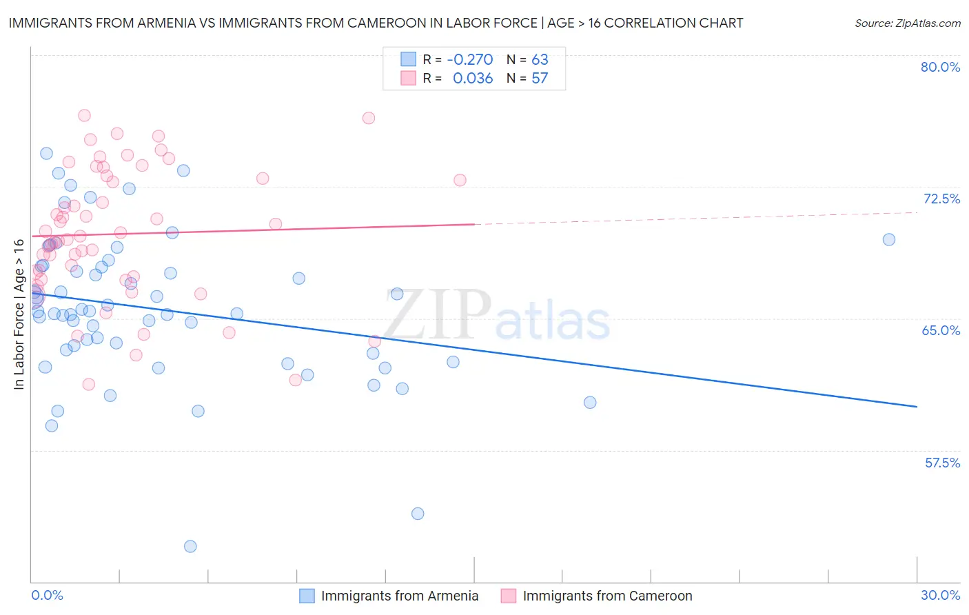 Immigrants from Armenia vs Immigrants from Cameroon In Labor Force | Age > 16