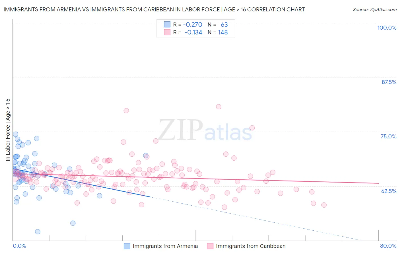 Immigrants from Armenia vs Immigrants from Caribbean In Labor Force | Age > 16