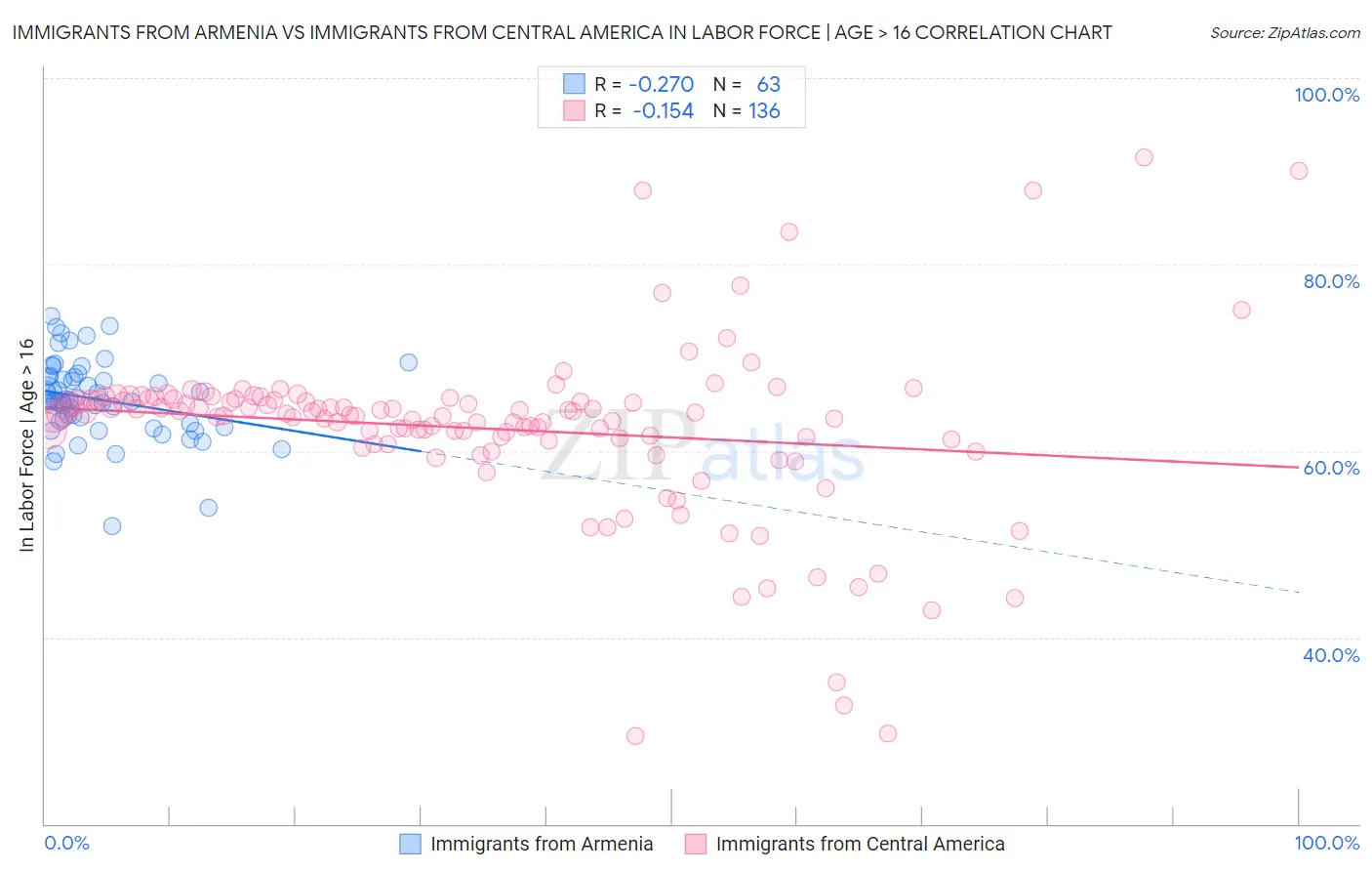 Immigrants from Armenia vs Immigrants from Central America In Labor Force | Age > 16