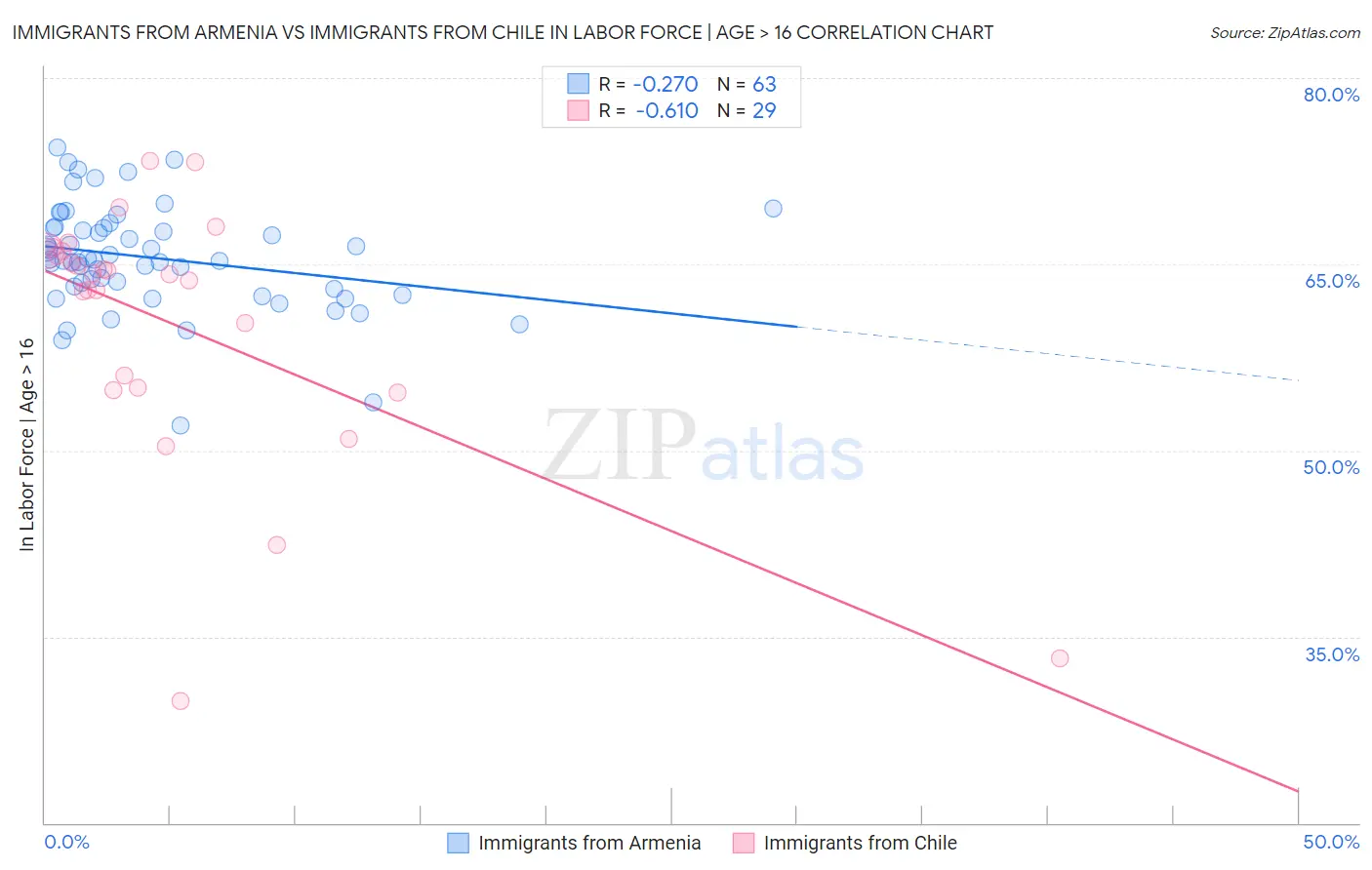 Immigrants from Armenia vs Immigrants from Chile In Labor Force | Age > 16