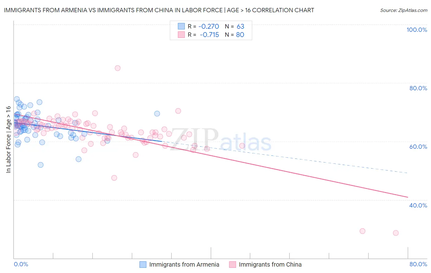 Immigrants from Armenia vs Immigrants from China In Labor Force | Age > 16