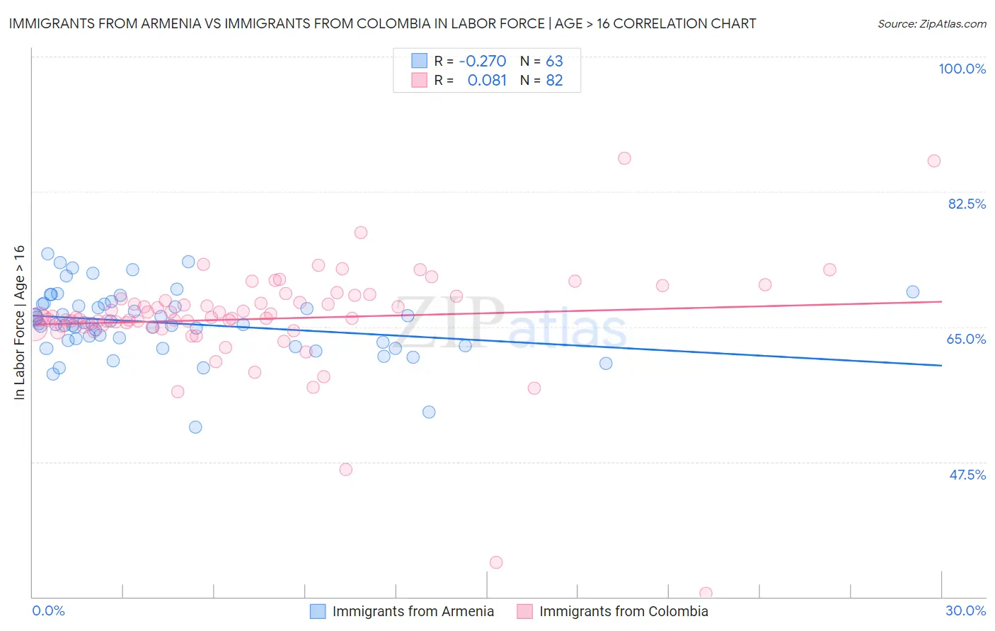 Immigrants from Armenia vs Immigrants from Colombia In Labor Force | Age > 16