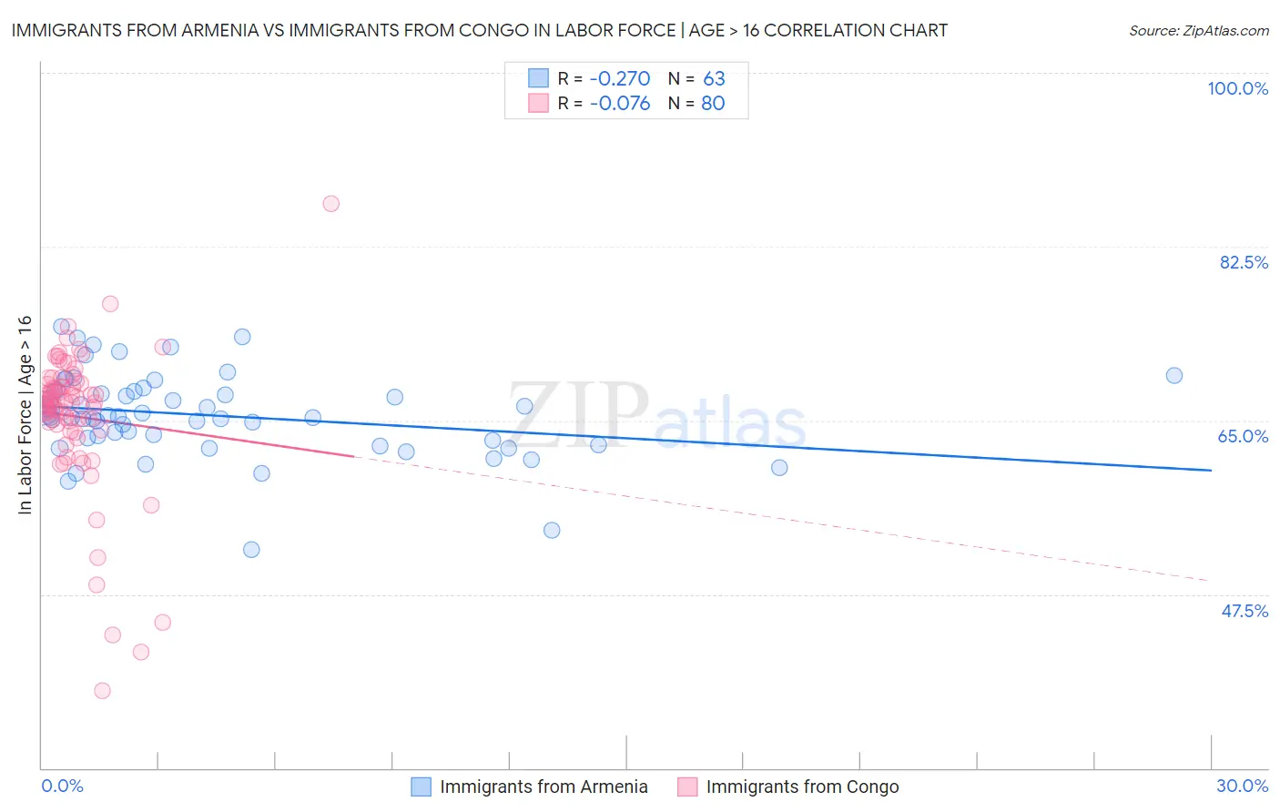 Immigrants from Armenia vs Immigrants from Congo In Labor Force | Age > 16