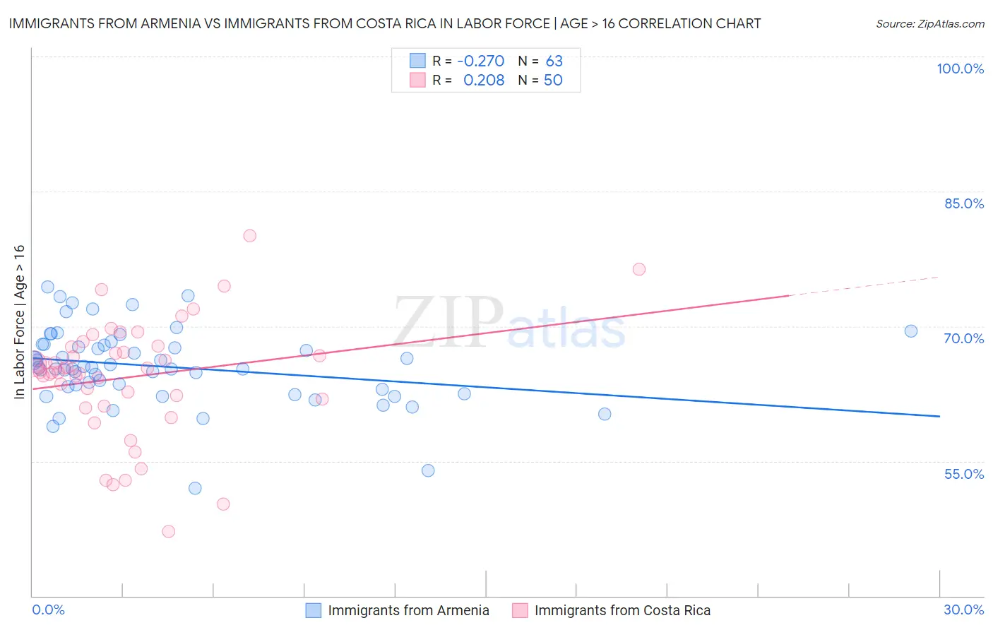 Immigrants from Armenia vs Immigrants from Costa Rica In Labor Force | Age > 16