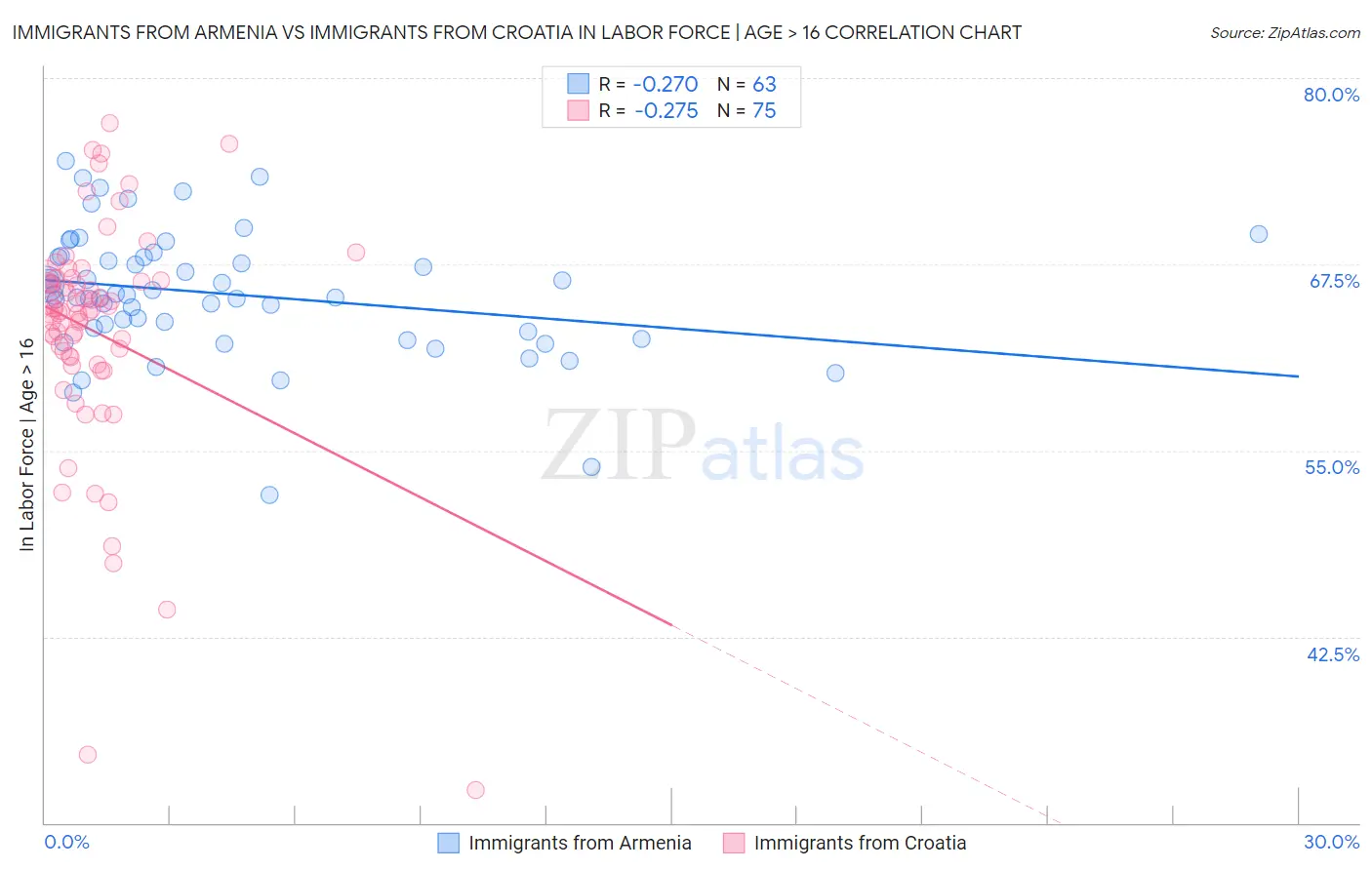 Immigrants from Armenia vs Immigrants from Croatia In Labor Force | Age > 16