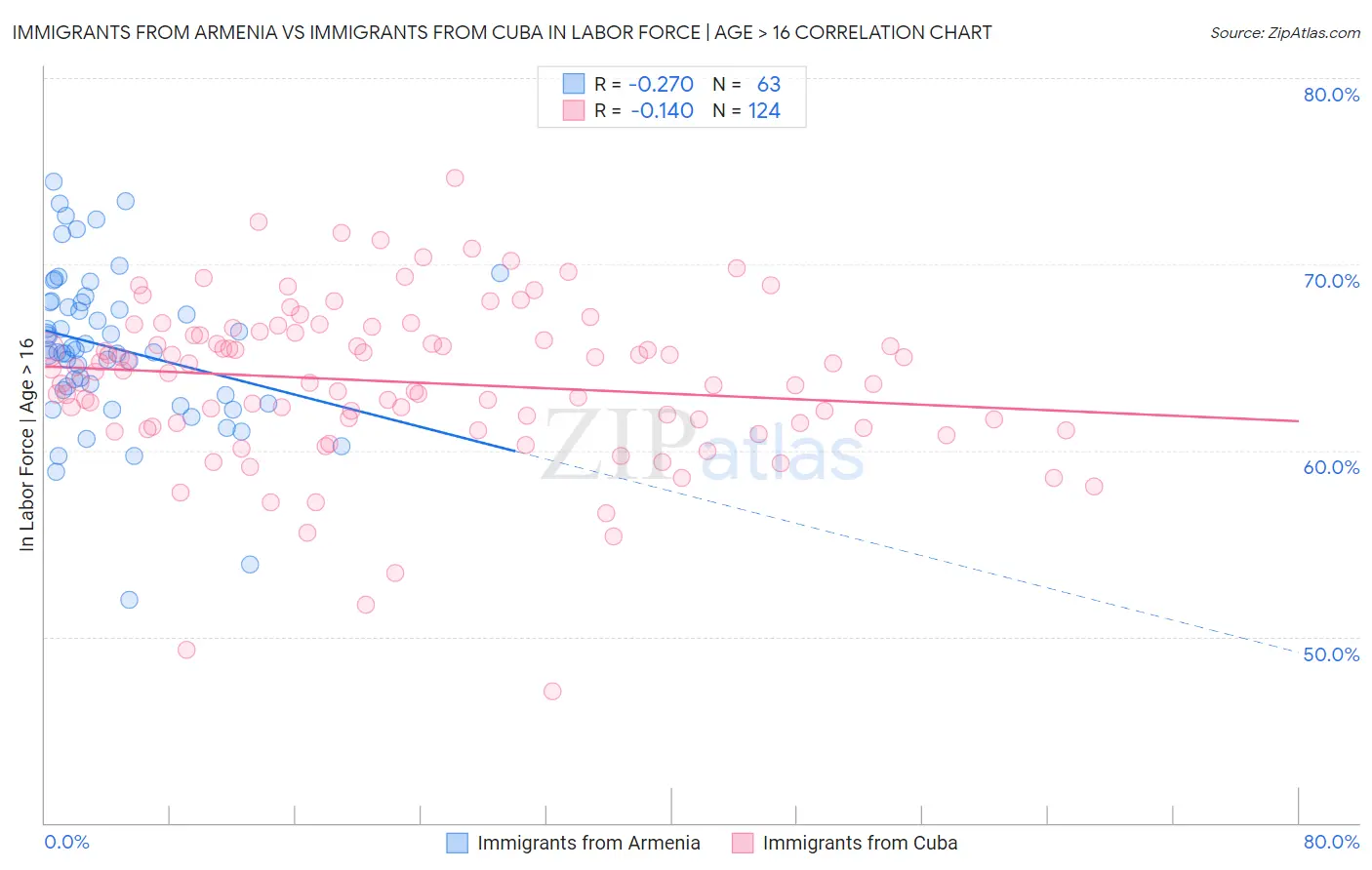 Immigrants from Armenia vs Immigrants from Cuba In Labor Force | Age > 16