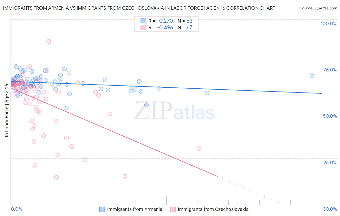 Immigrants from Armenia vs Immigrants from Czechoslovakia In Labor Force | Age > 16