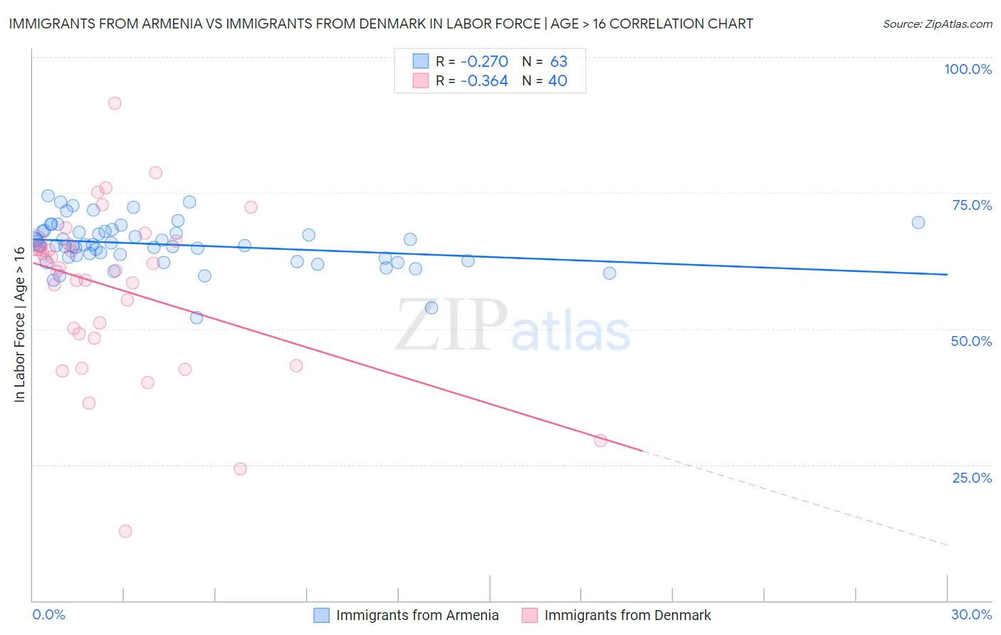 Immigrants from Armenia vs Immigrants from Denmark In Labor Force | Age > 16