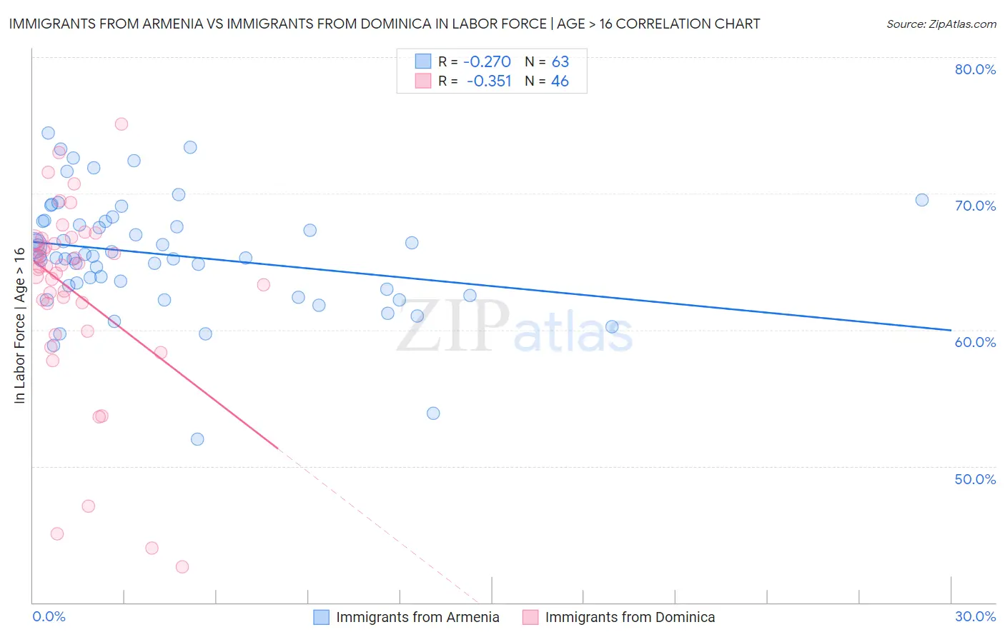 Immigrants from Armenia vs Immigrants from Dominica In Labor Force | Age > 16
