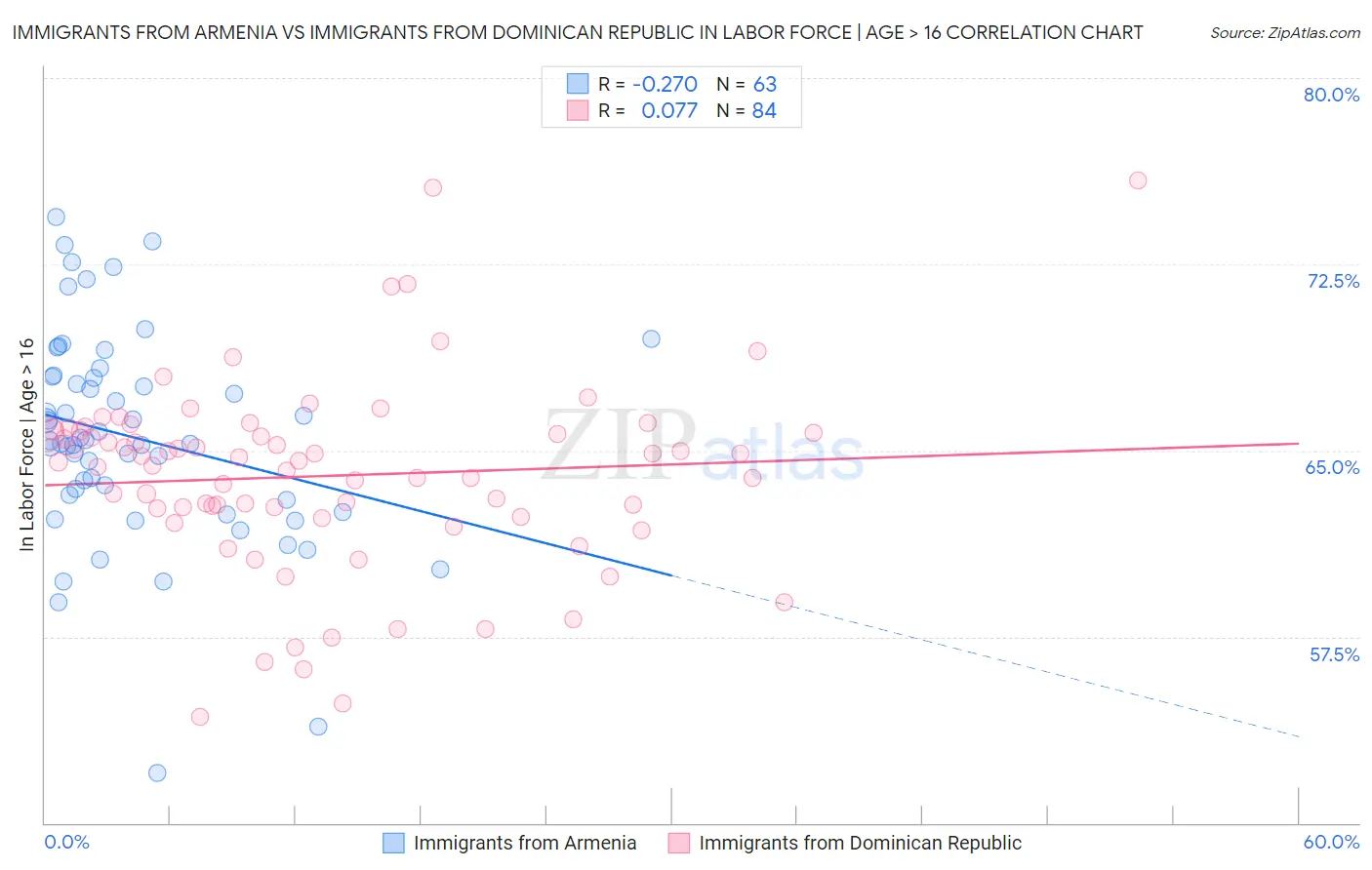 Immigrants from Armenia vs Immigrants from Dominican Republic In Labor Force | Age > 16