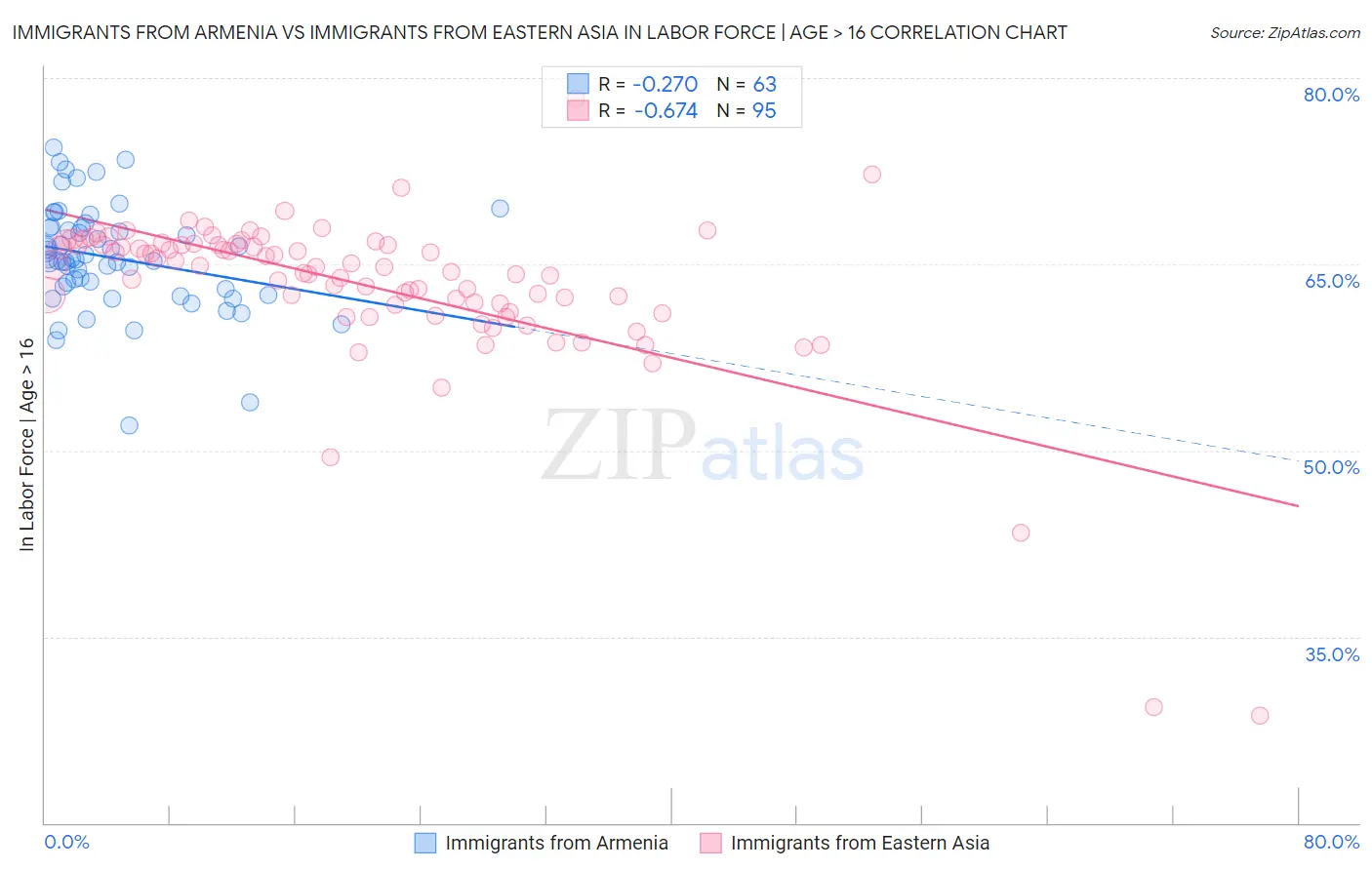 Immigrants from Armenia vs Immigrants from Eastern Asia In Labor Force | Age > 16