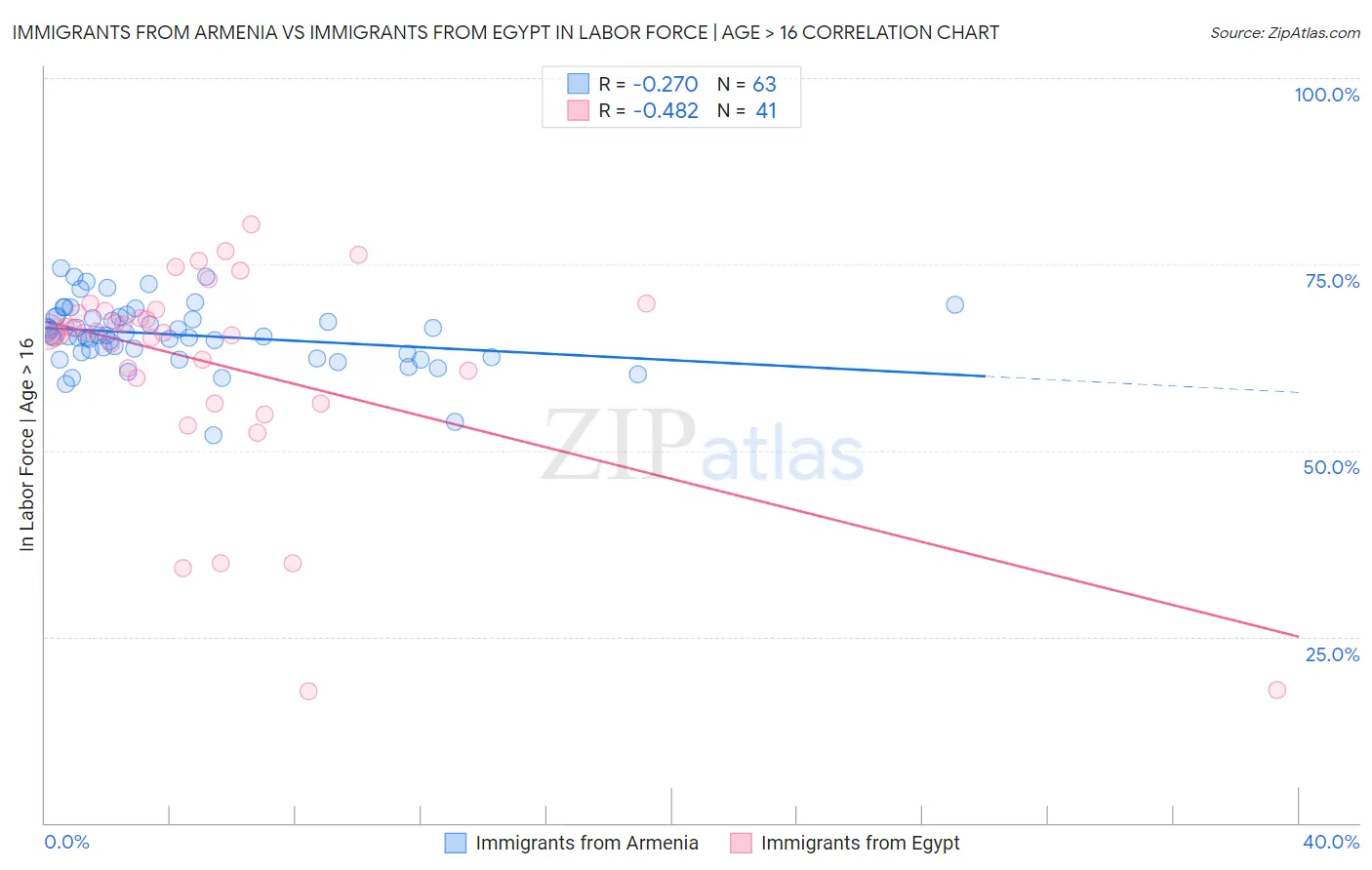 Immigrants from Armenia vs Immigrants from Egypt In Labor Force | Age > 16