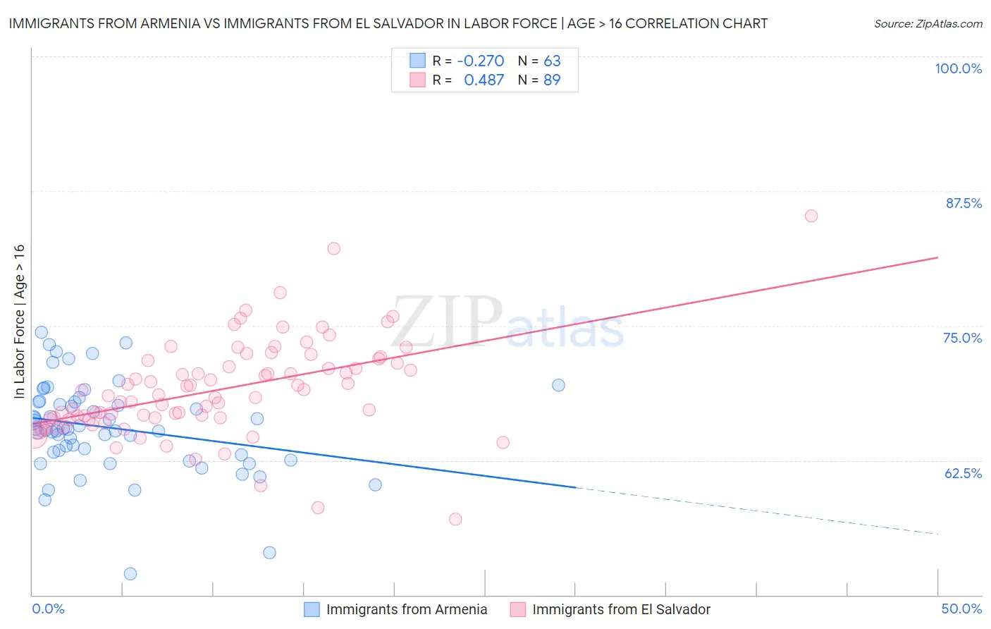 Immigrants from Armenia vs Immigrants from El Salvador In Labor Force | Age > 16