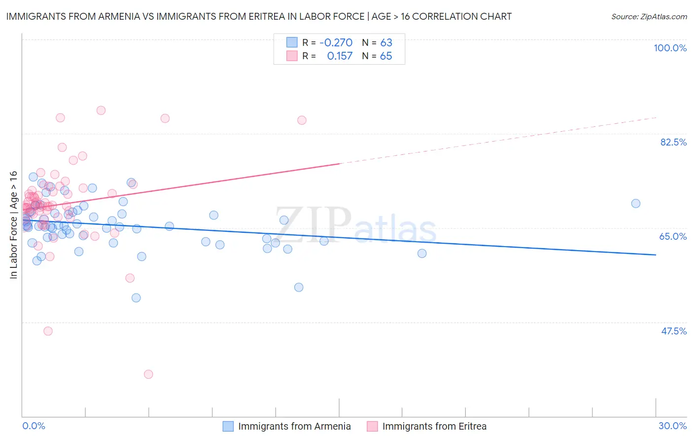 Immigrants from Armenia vs Immigrants from Eritrea In Labor Force | Age > 16